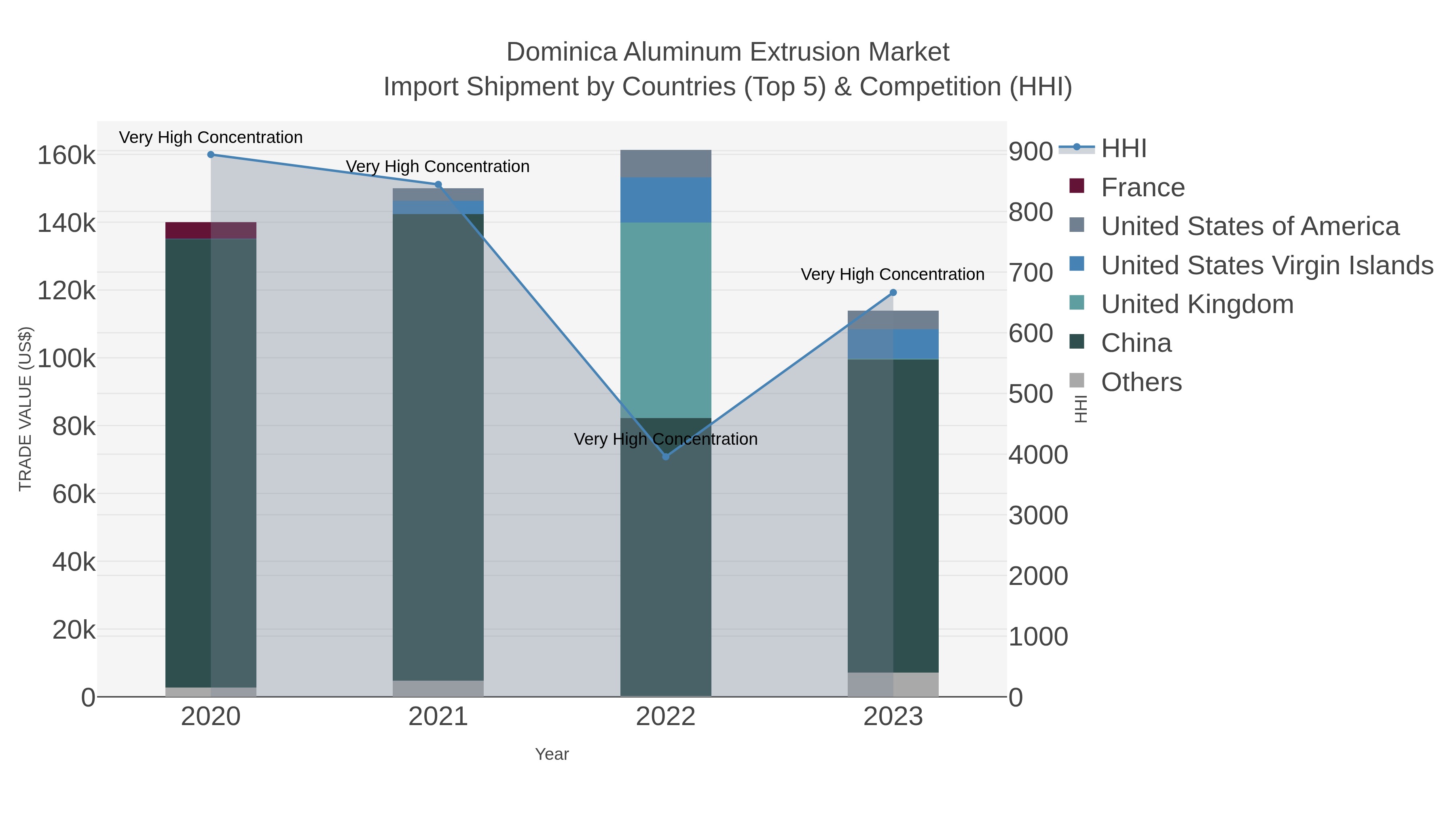 Dominica Aluminum Extrusion Market Import Shipment by Countries (Top 5) & Competition (HHI)