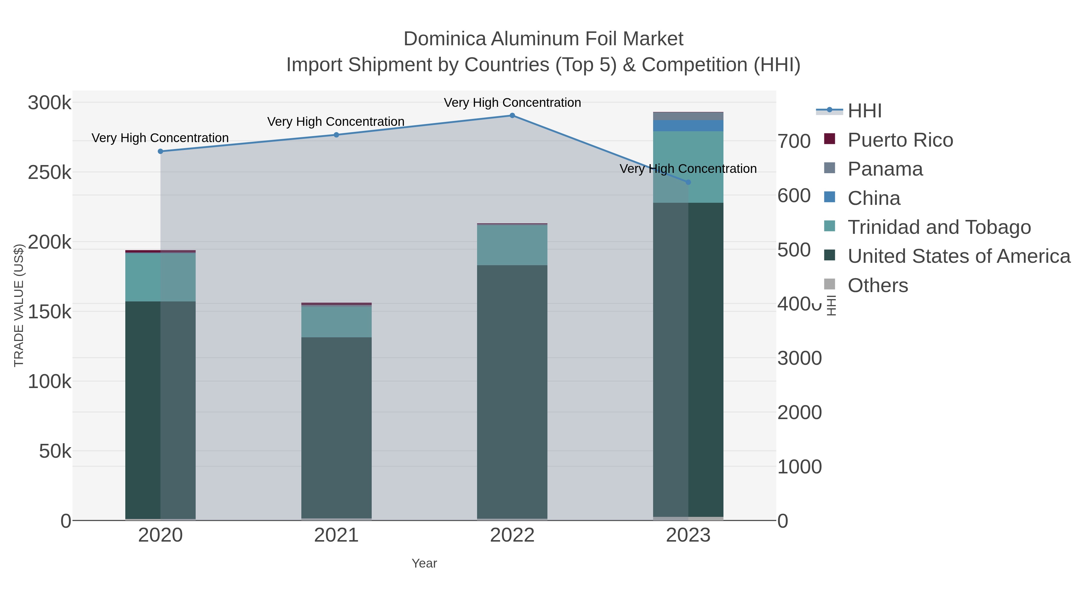 Dominica Aluminum Foil Market Import Shipment by Countries (Top 5) & Competition (HHI)