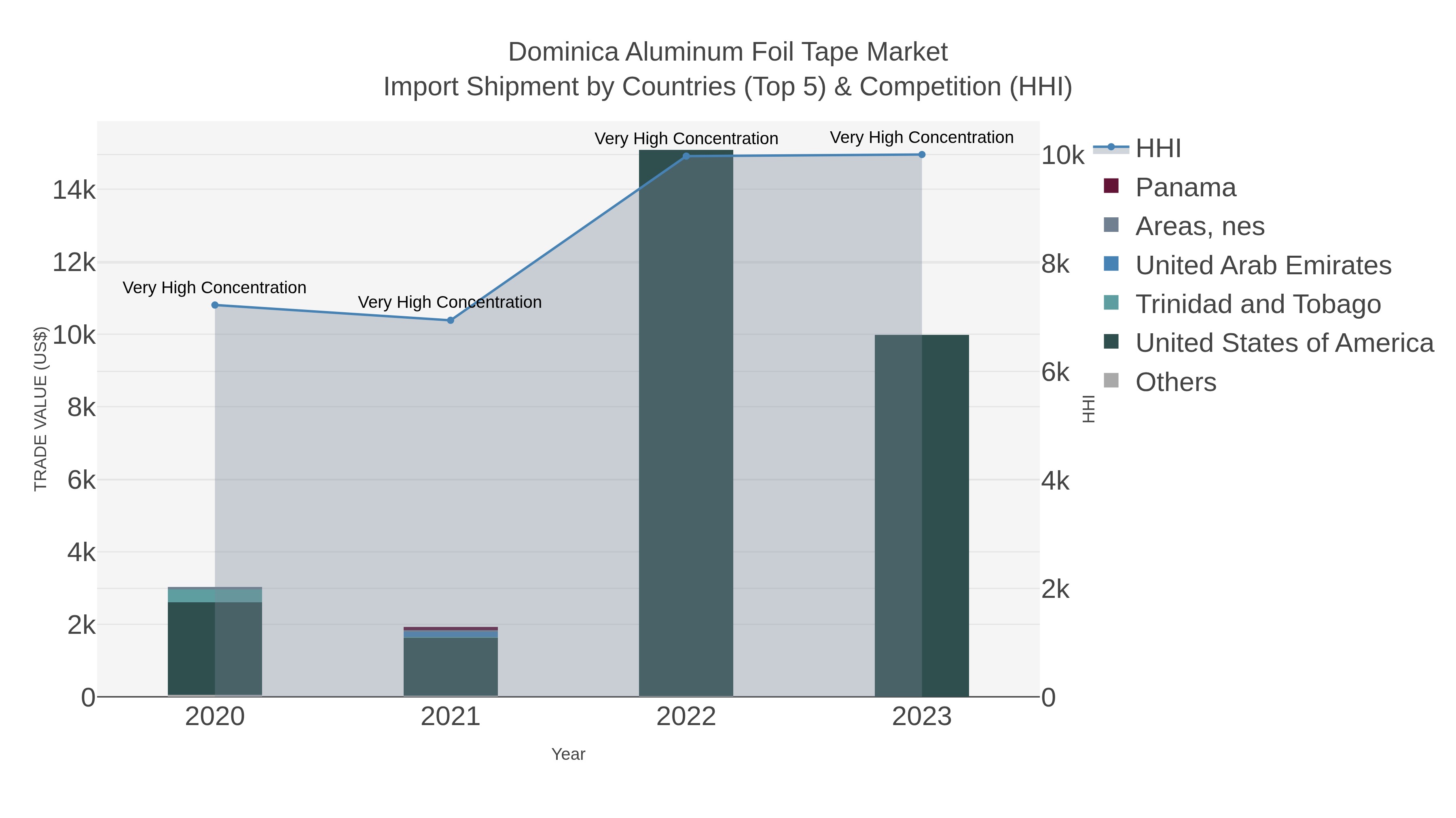 Dominica Aluminum Foil Tape Market Import Shipment by Countries (Top 5) & Competition (HHI)