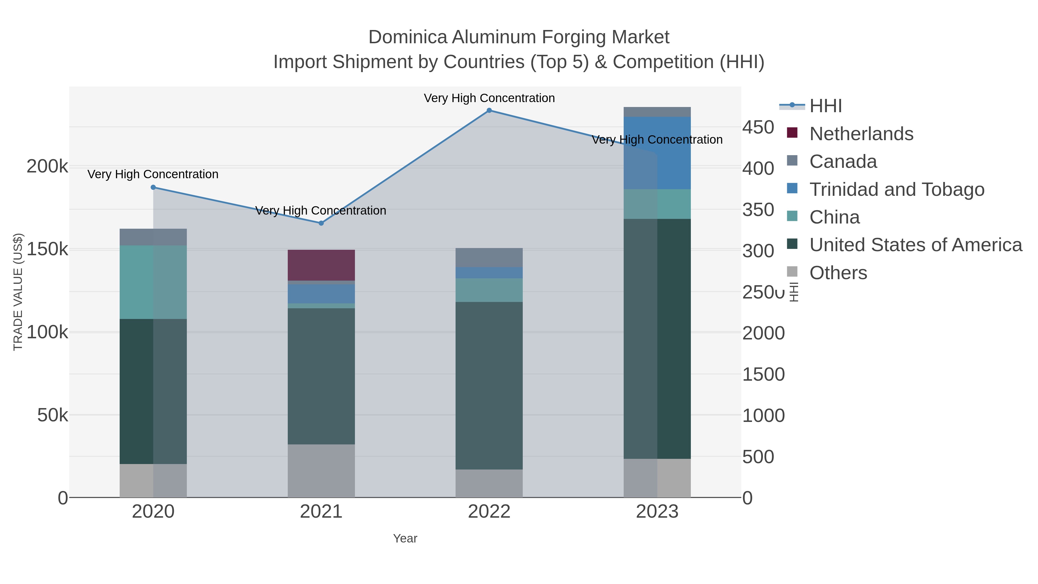 Dominica Aluminum Forging Market Import Shipment by Countries (Top 5) & Competition (HHI)