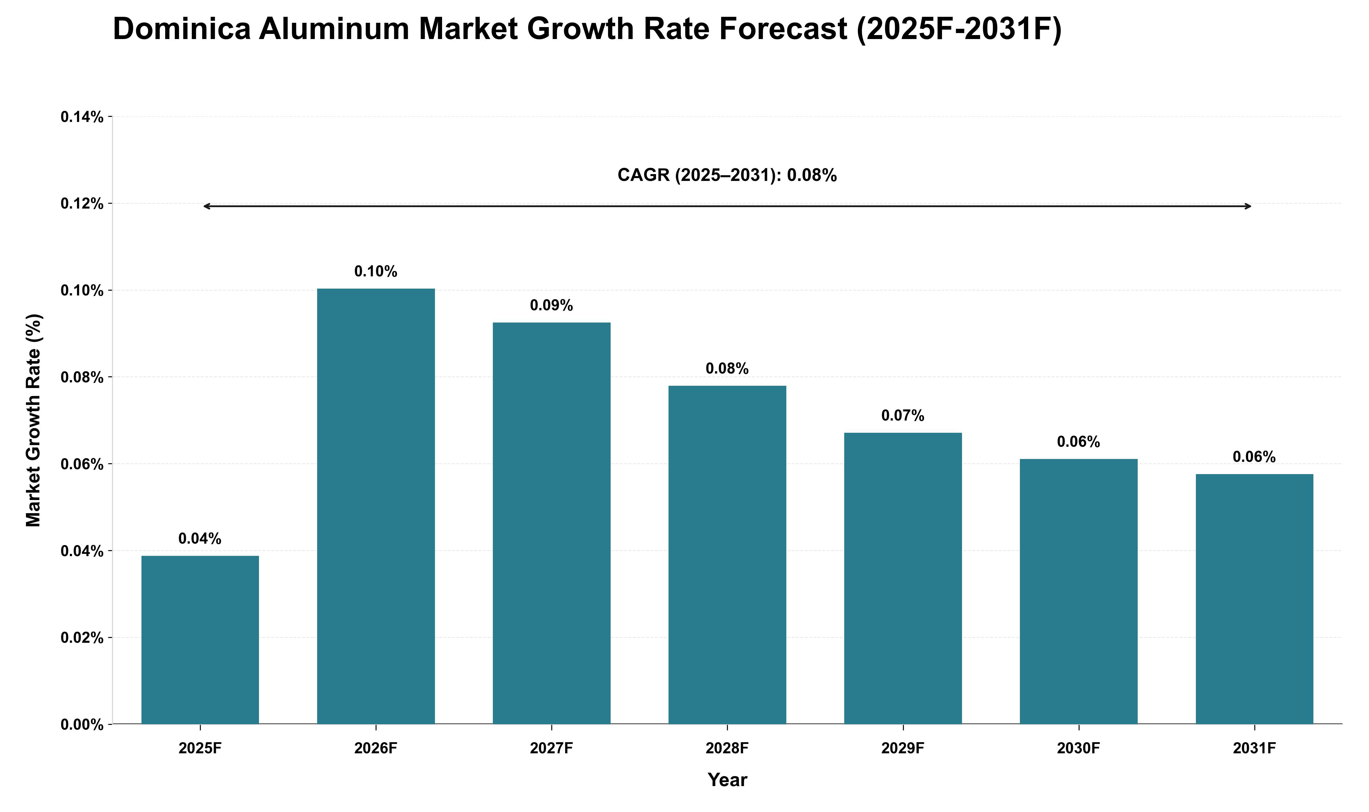 Dominica Aluminum Market Growth Rate Analysis (2025 - 2031)