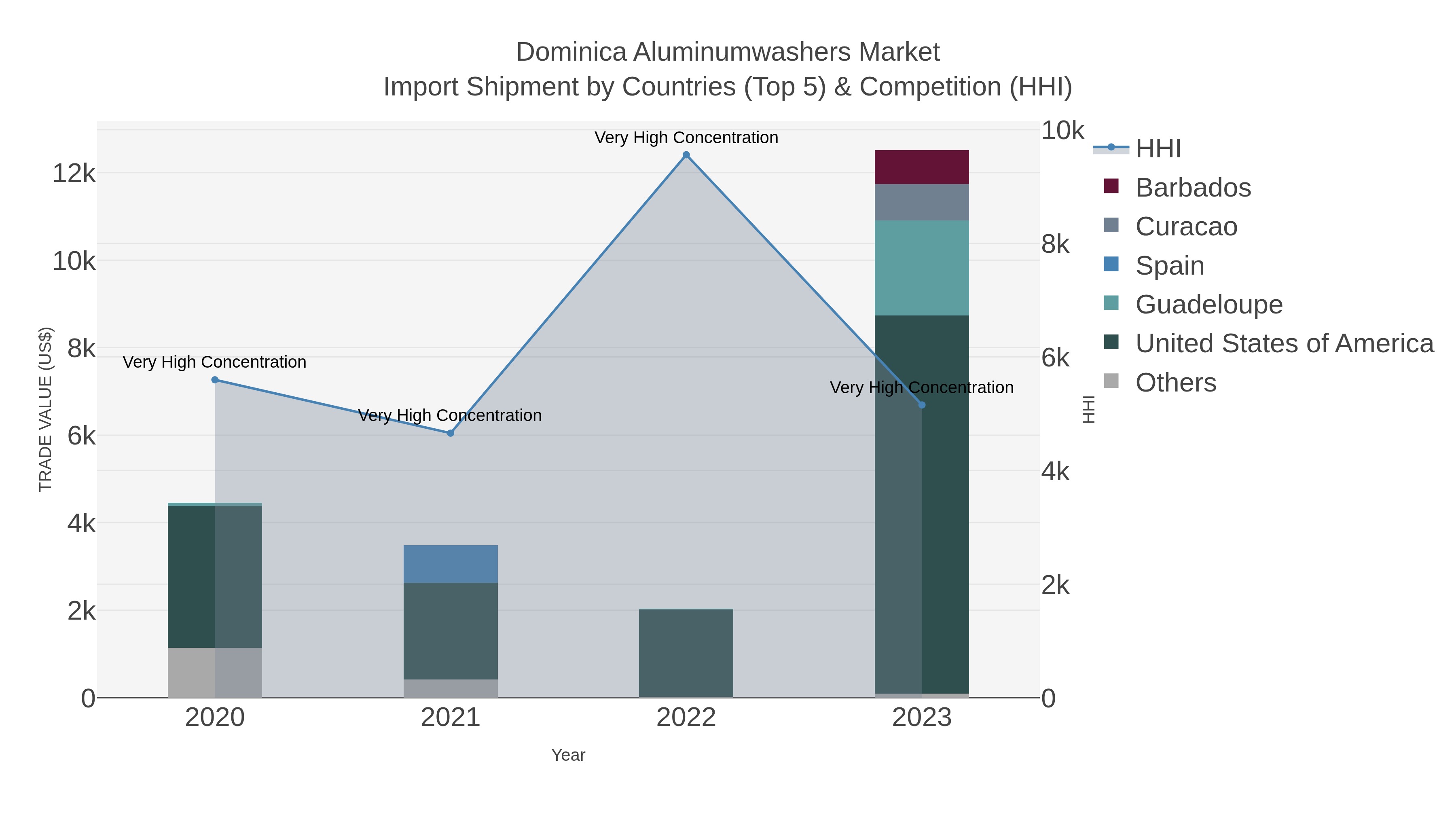 Dominica Aluminumwashers Market Import Shipment by Countries (Top 5) & Competition (HHI)