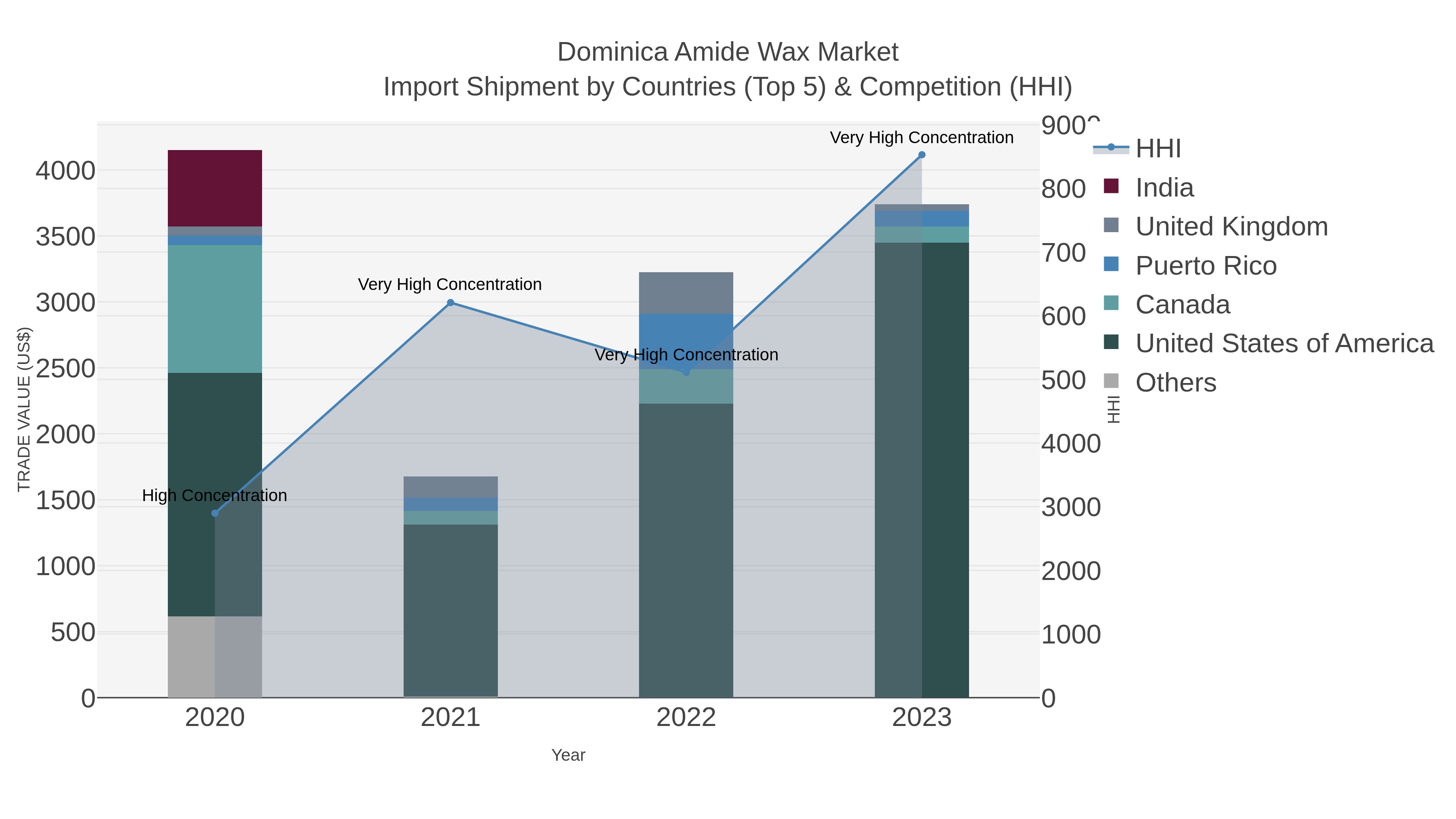Dominica Amide Wax Market Import Shipment by Countries (Top 5) & Competition (HHI)