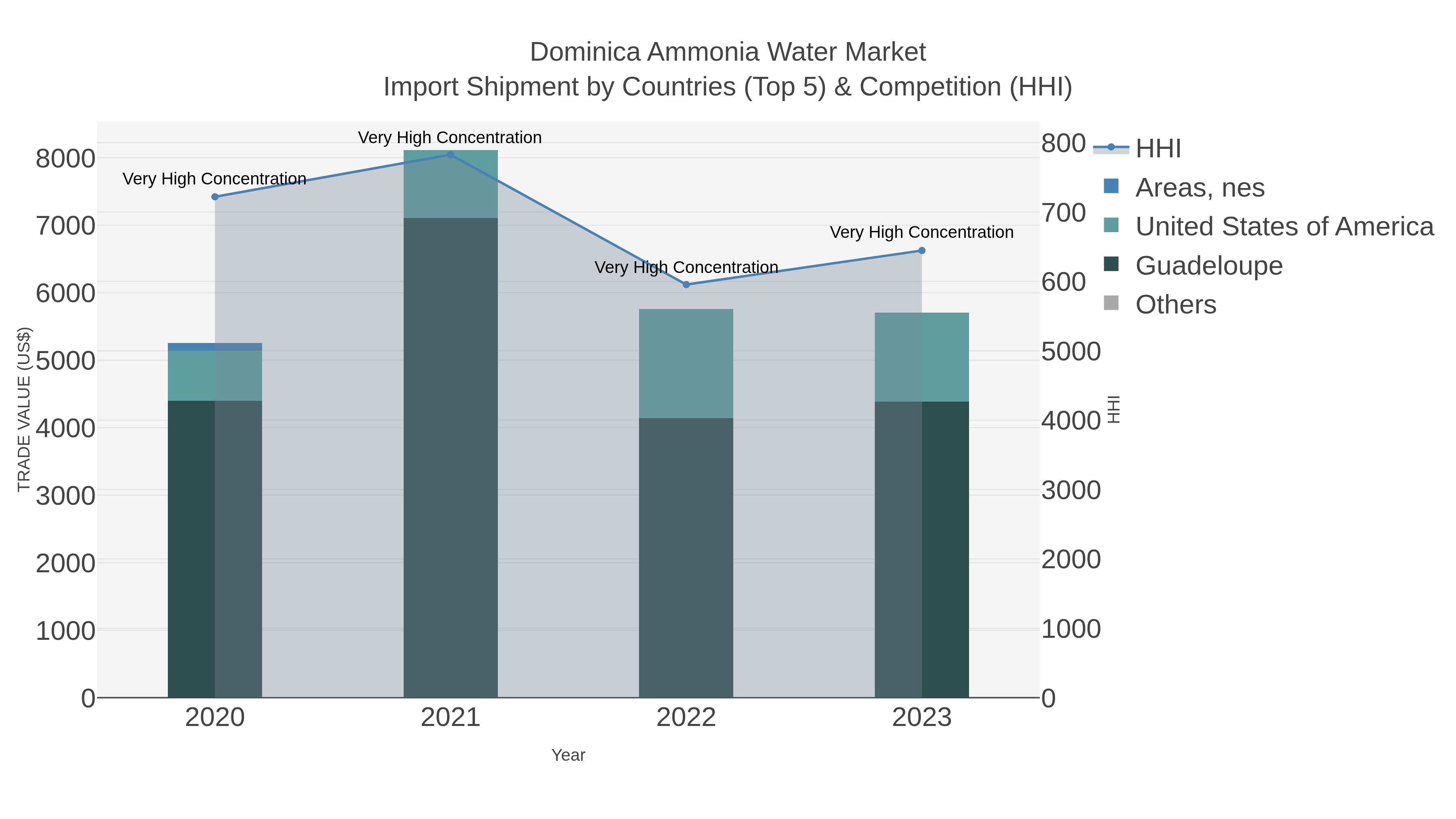 Dominica Ammonia Water Market Import Shipment by Countries (Top 5) & Competition (HHI)