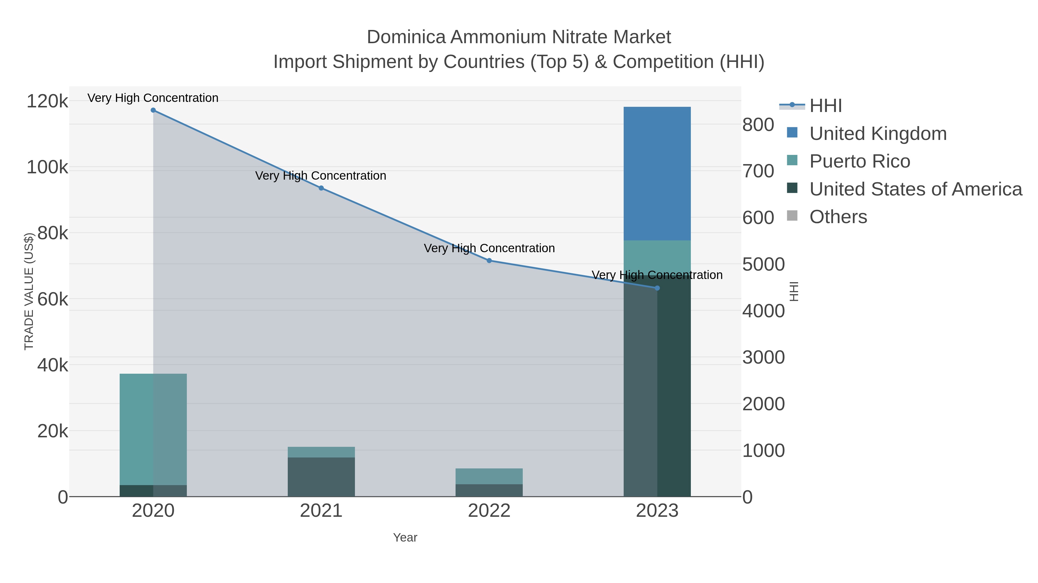 Dominica Ammonium Nitrate Market Import Shipment by Countries (Top 5) & Competition (HHI)