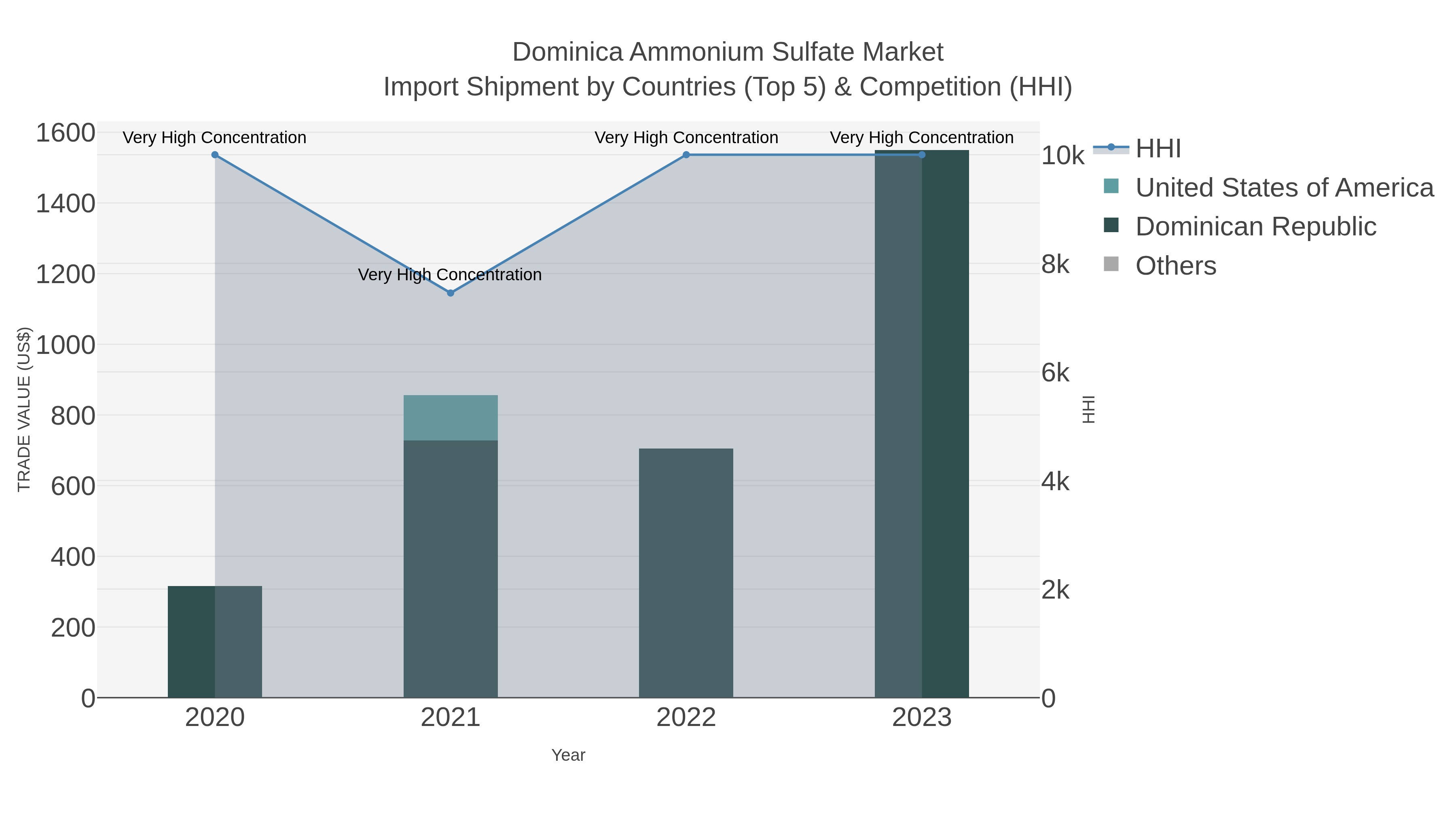Dominica Ammonium Sulfate Market Import Shipment by Countries (Top 5) & Competition (HHI)