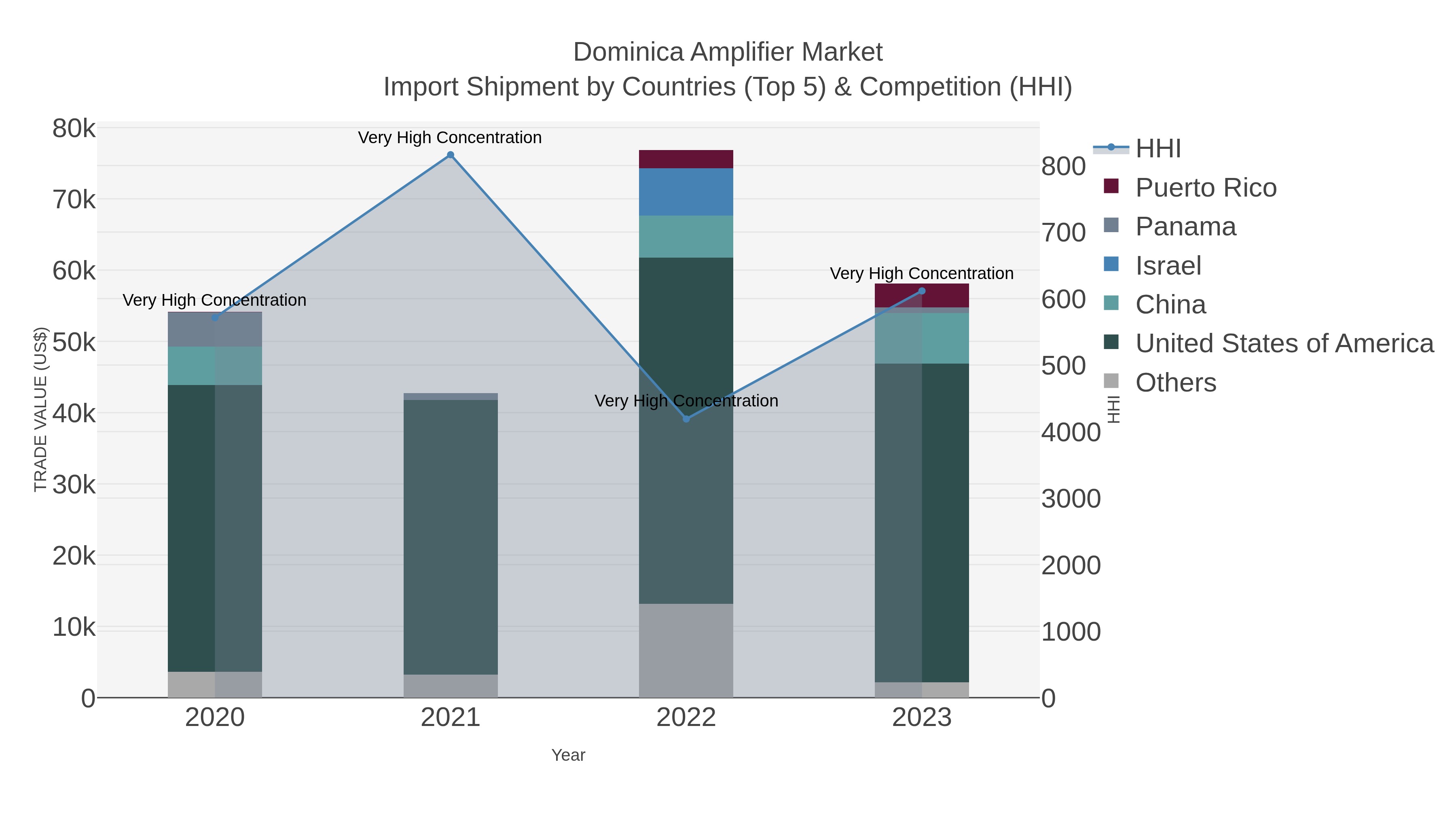 Dominica Amplifier Market Import Shipment by Countries (Top 5) & Competition (HHI)