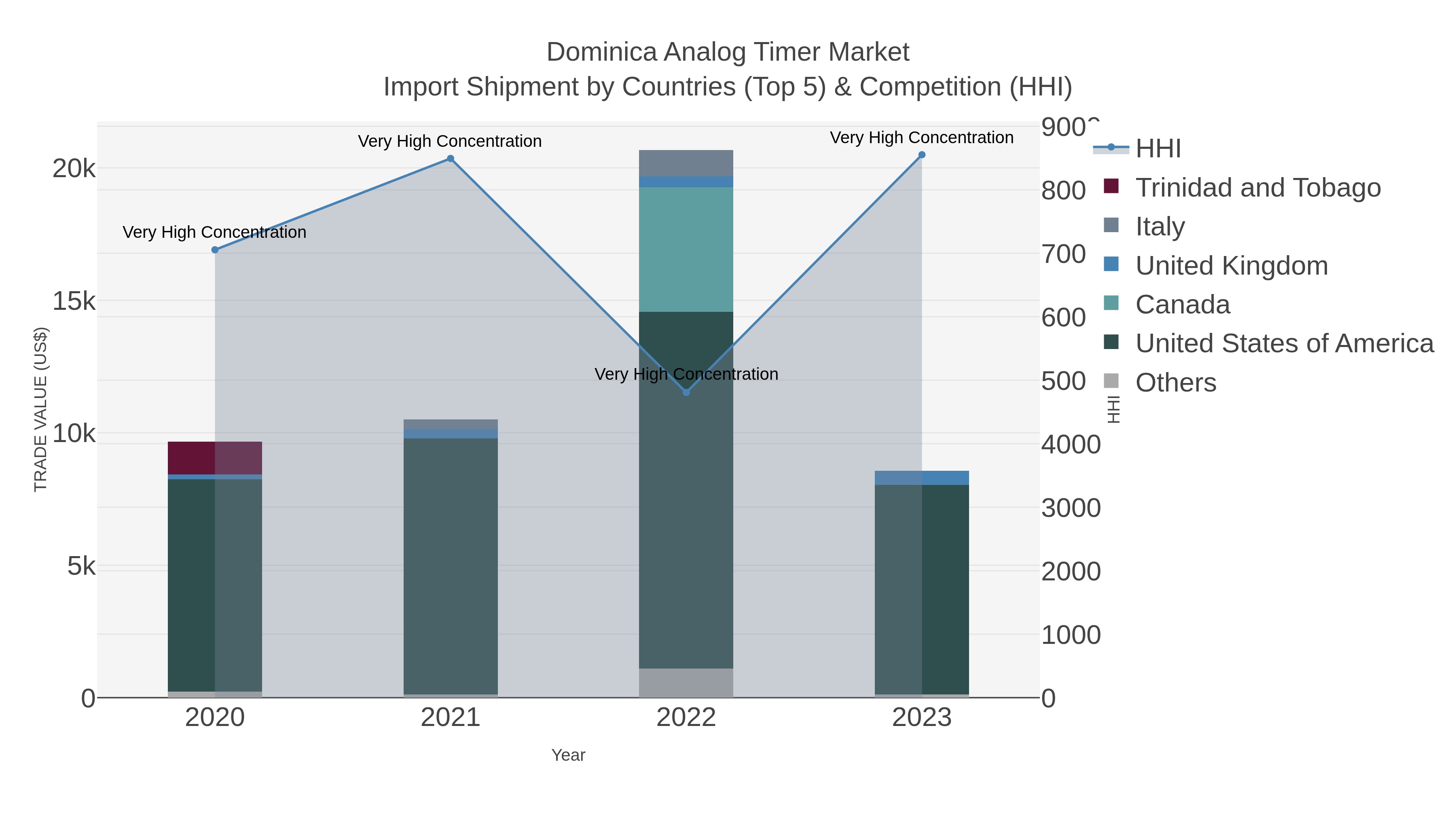 Dominica Analog Timer Market Import Shipment by Countries (Top 5) & Competition (HHI)