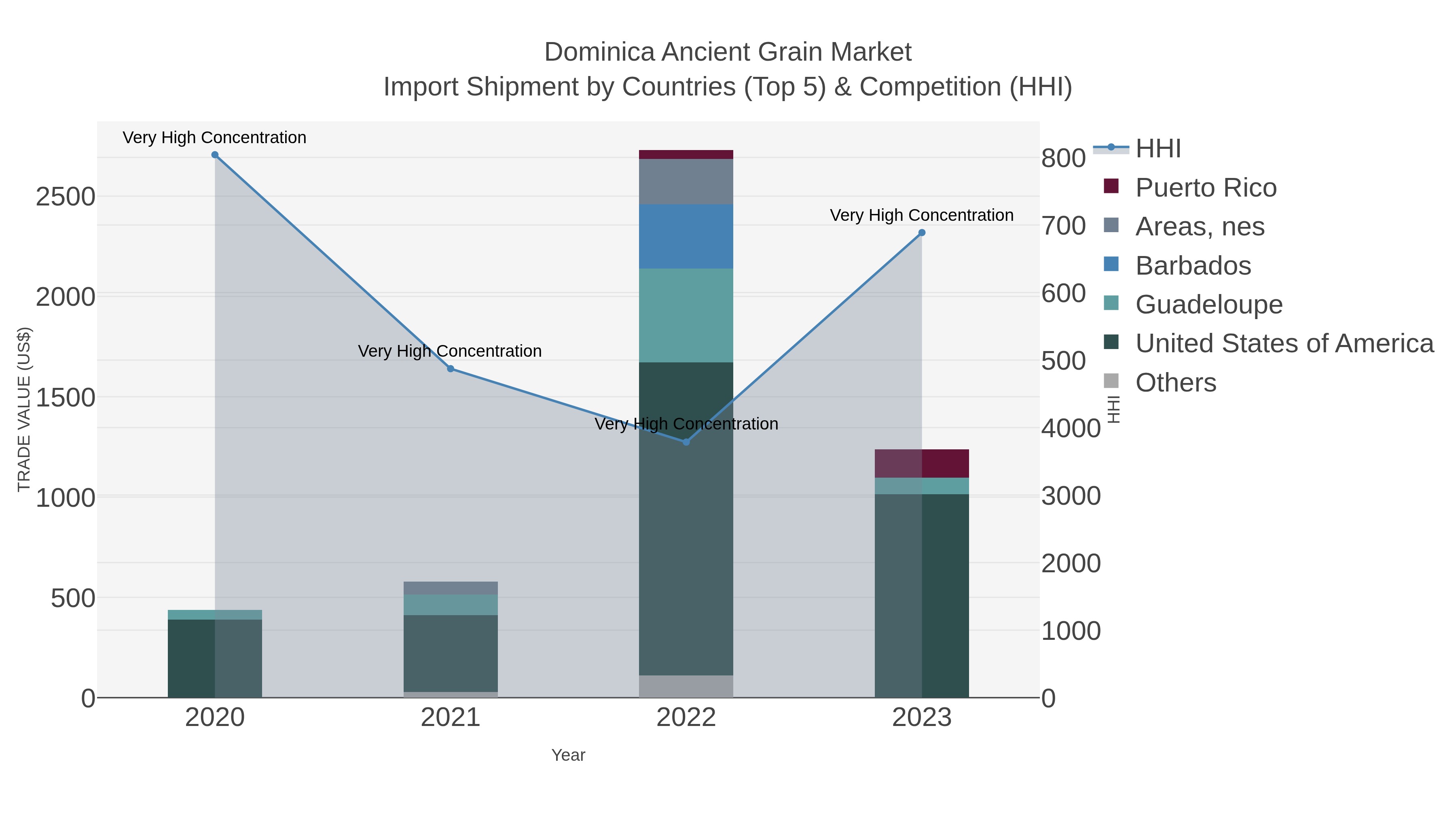 Dominica Ancient Grain Market Import Shipment by Countries (Top 5) & Competition (HHI)