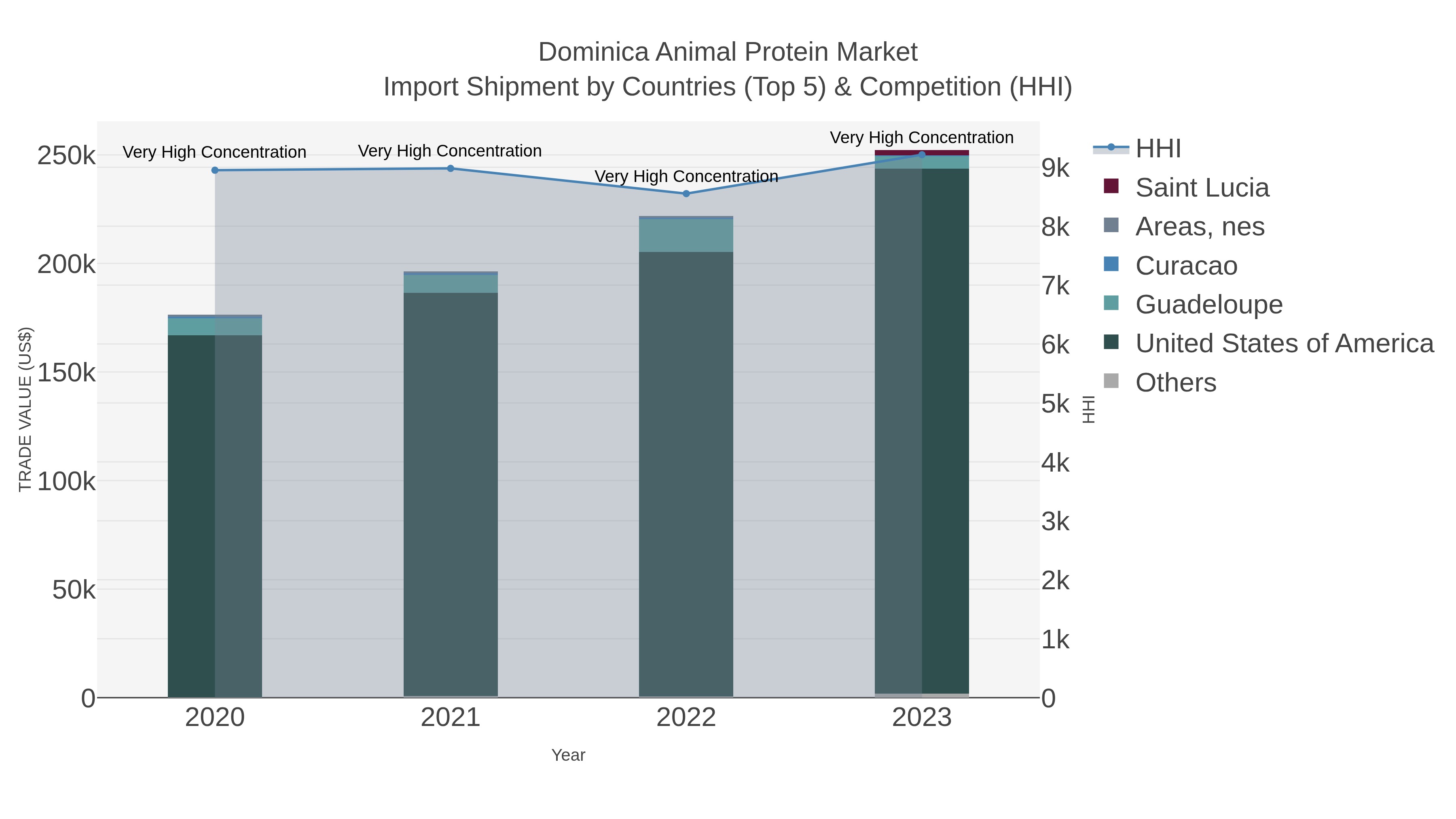 Dominica Animal Protein Market Import Shipment by Countries (Top 5) & Competition (HHI)
