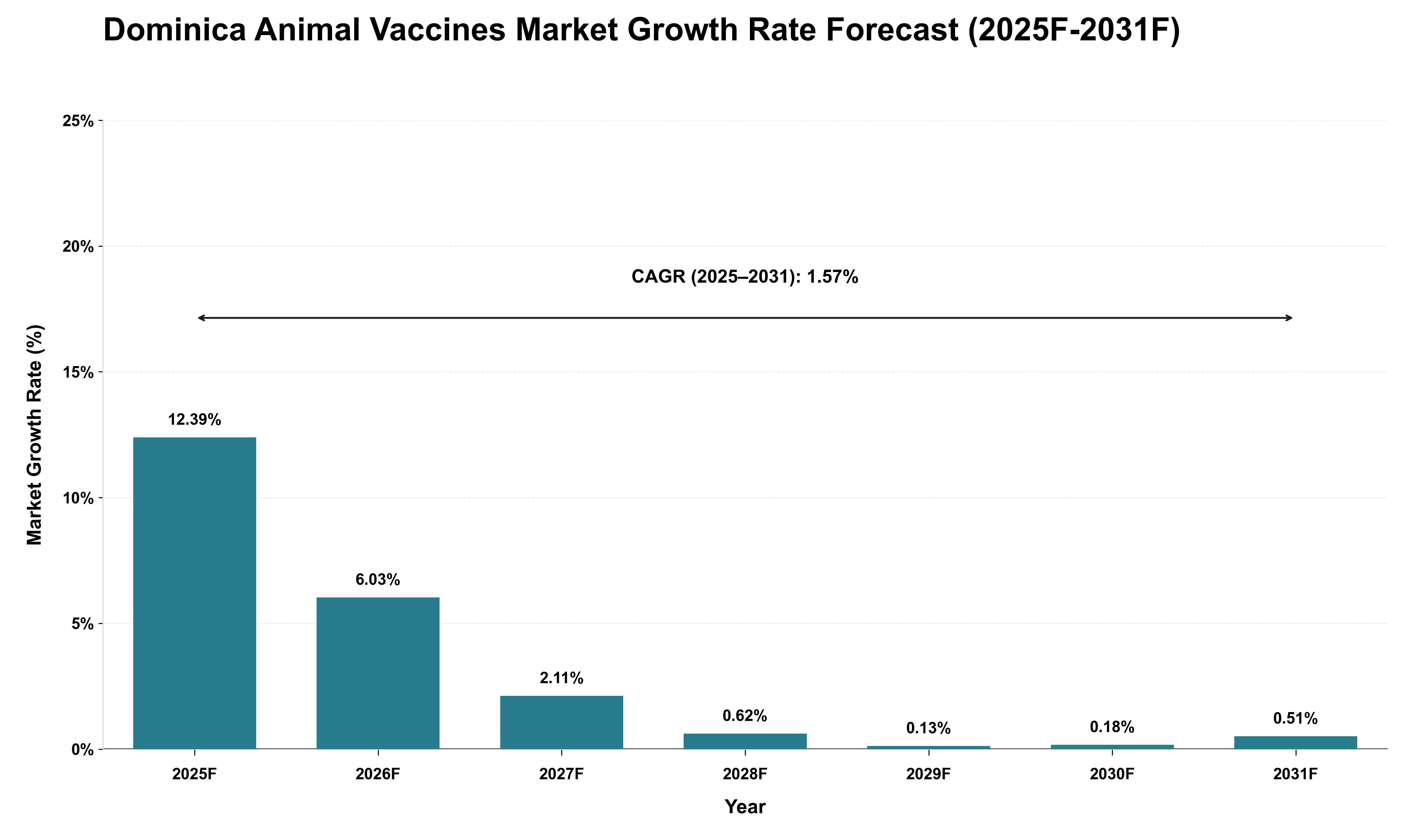 Dominica Animal Vaccines Market Growth Rate Analysis (2025 - 2031)
