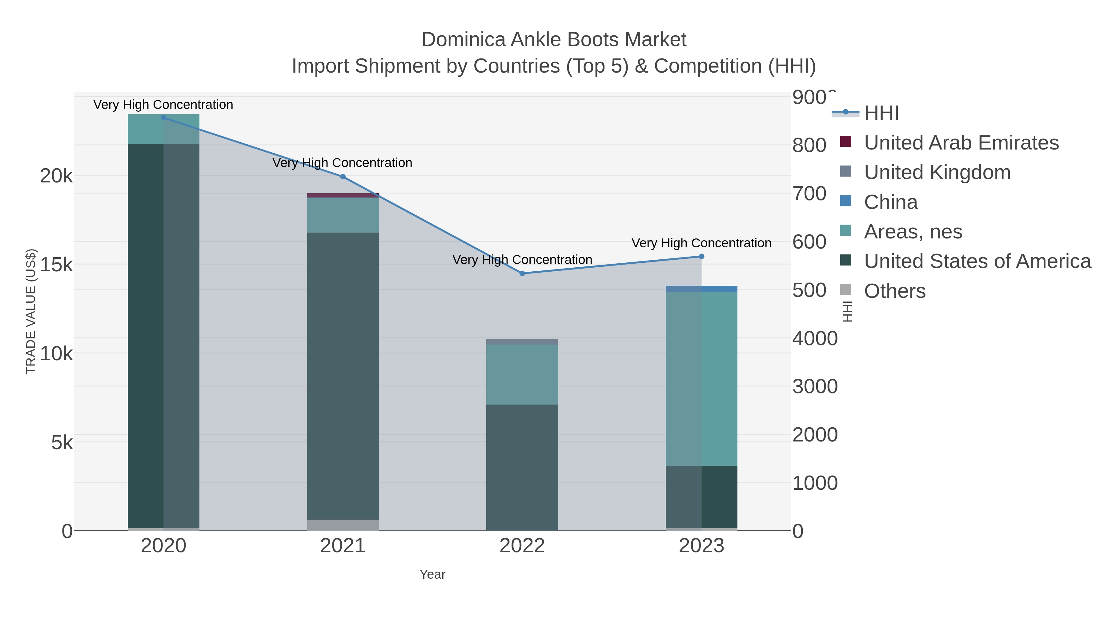 Dominica Ankle Boots Market Import Shipment by Countries (Top 5) & Competition (HHI)