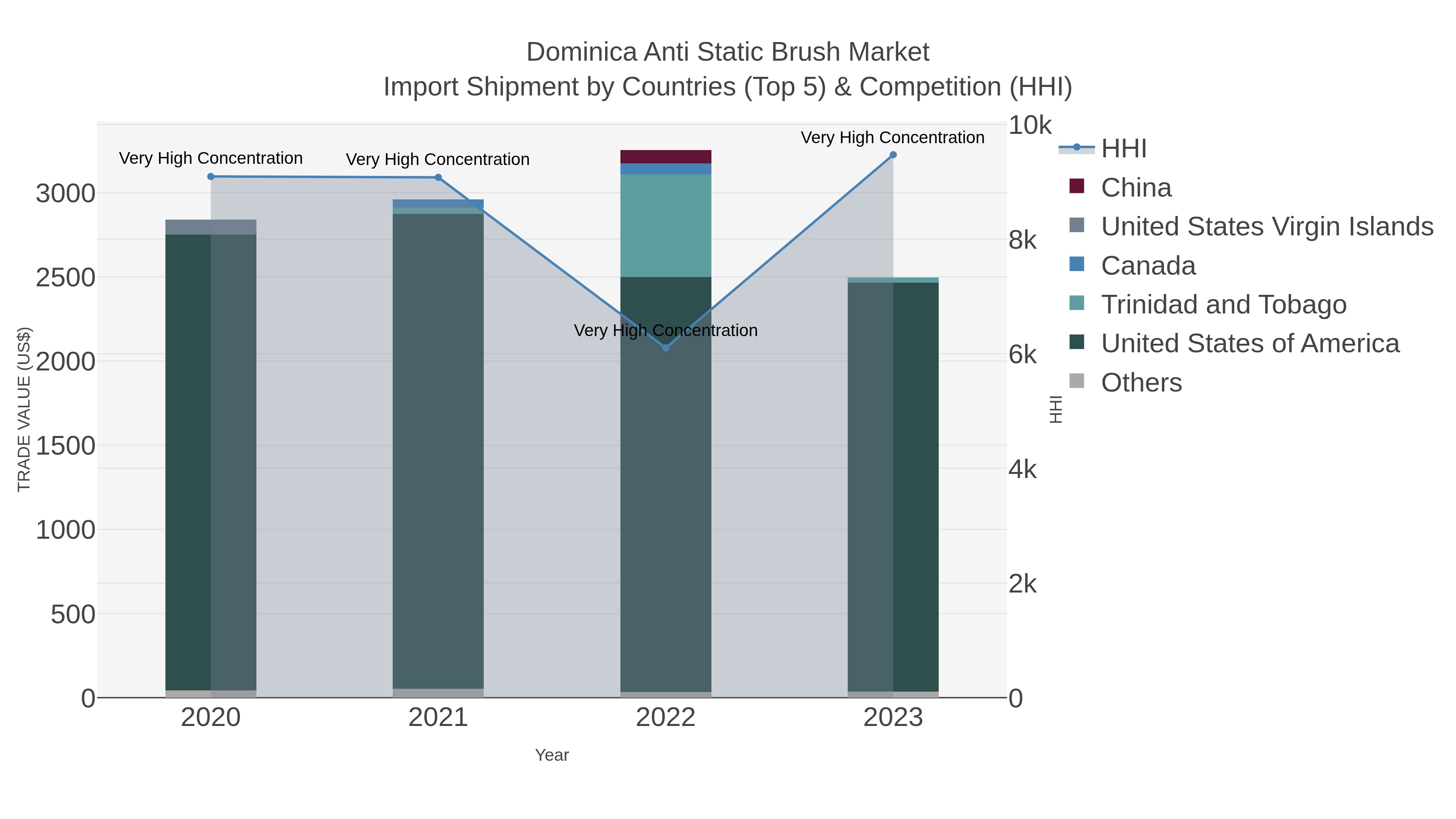 Dominica Anti Static Brush Market Import Shipment by Countries (Top 5) & Competition (HHI)