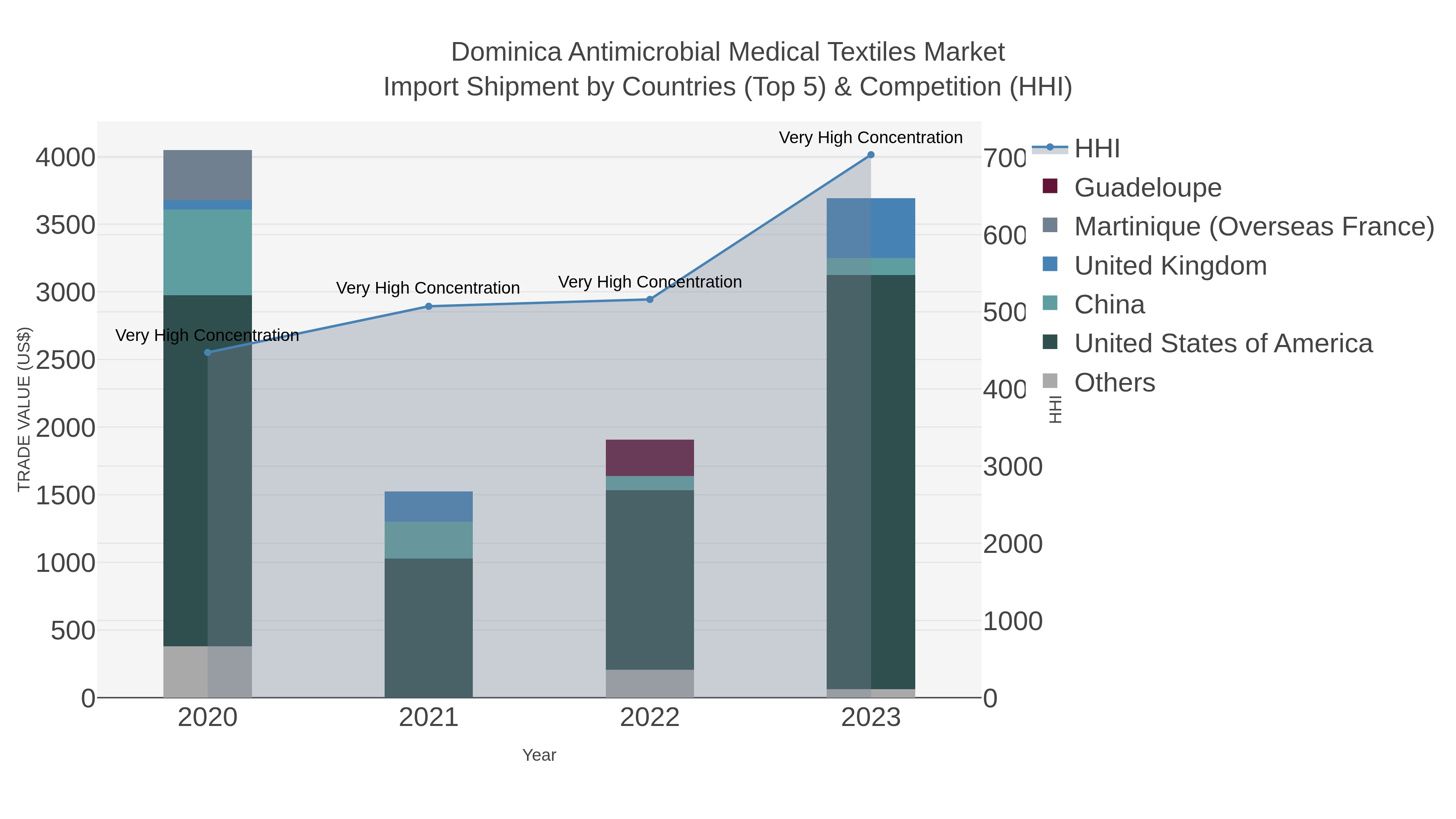 Dominica Antimicrobial Medical Textiles Market Import Shipment by Countries (Top 5) & Competition (HHI)