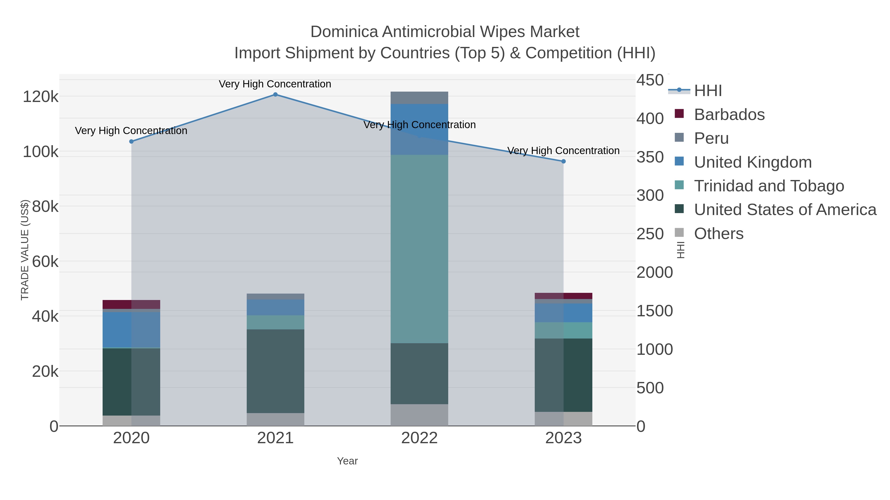 Dominica Antimicrobial Wipes Market Import Shipment by Countries (Top 5) & Competition (HHI)