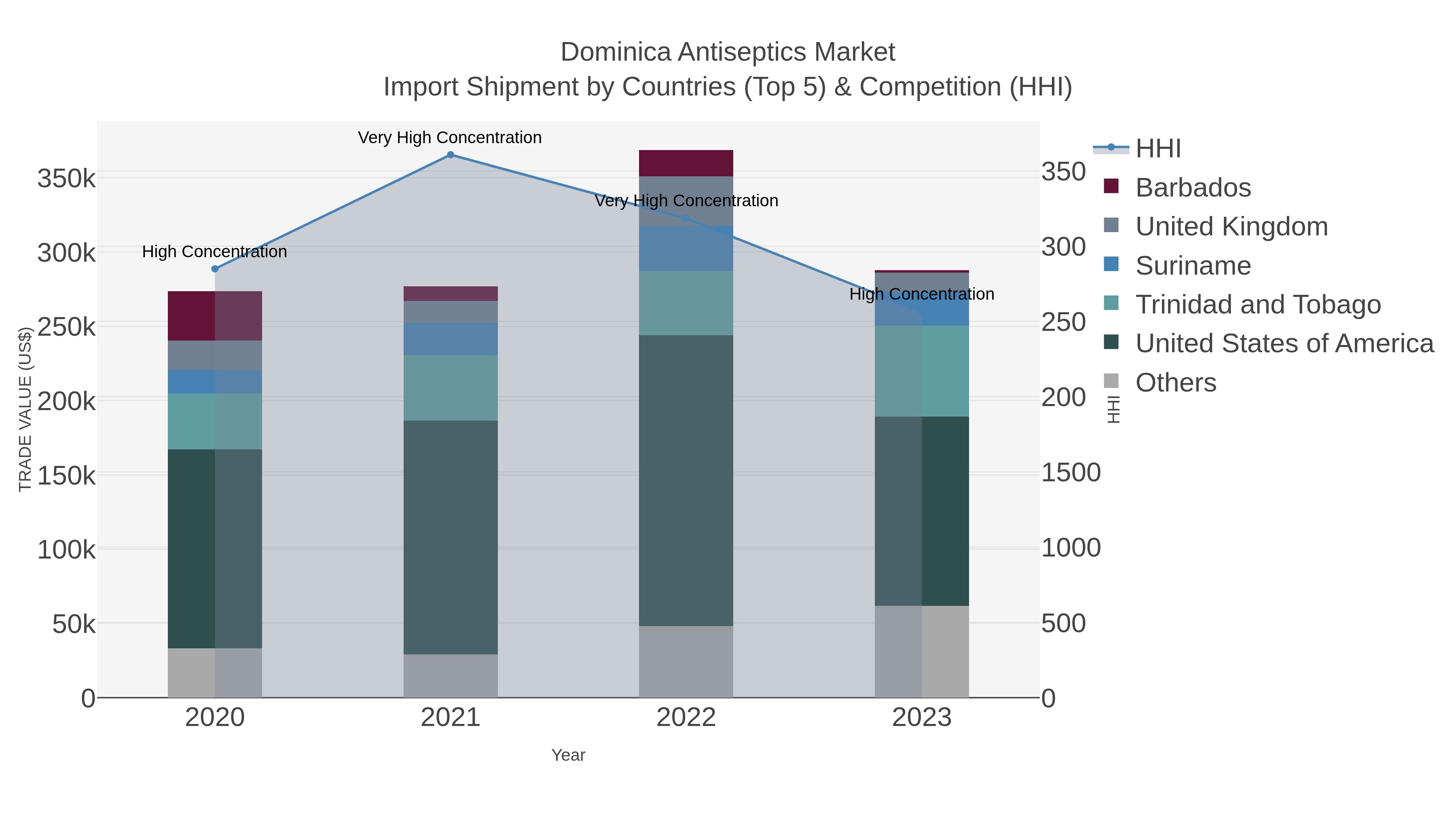 Dominica Antiseptics Market Import Shipment by Countries (Top 5) & Competition (HHI)