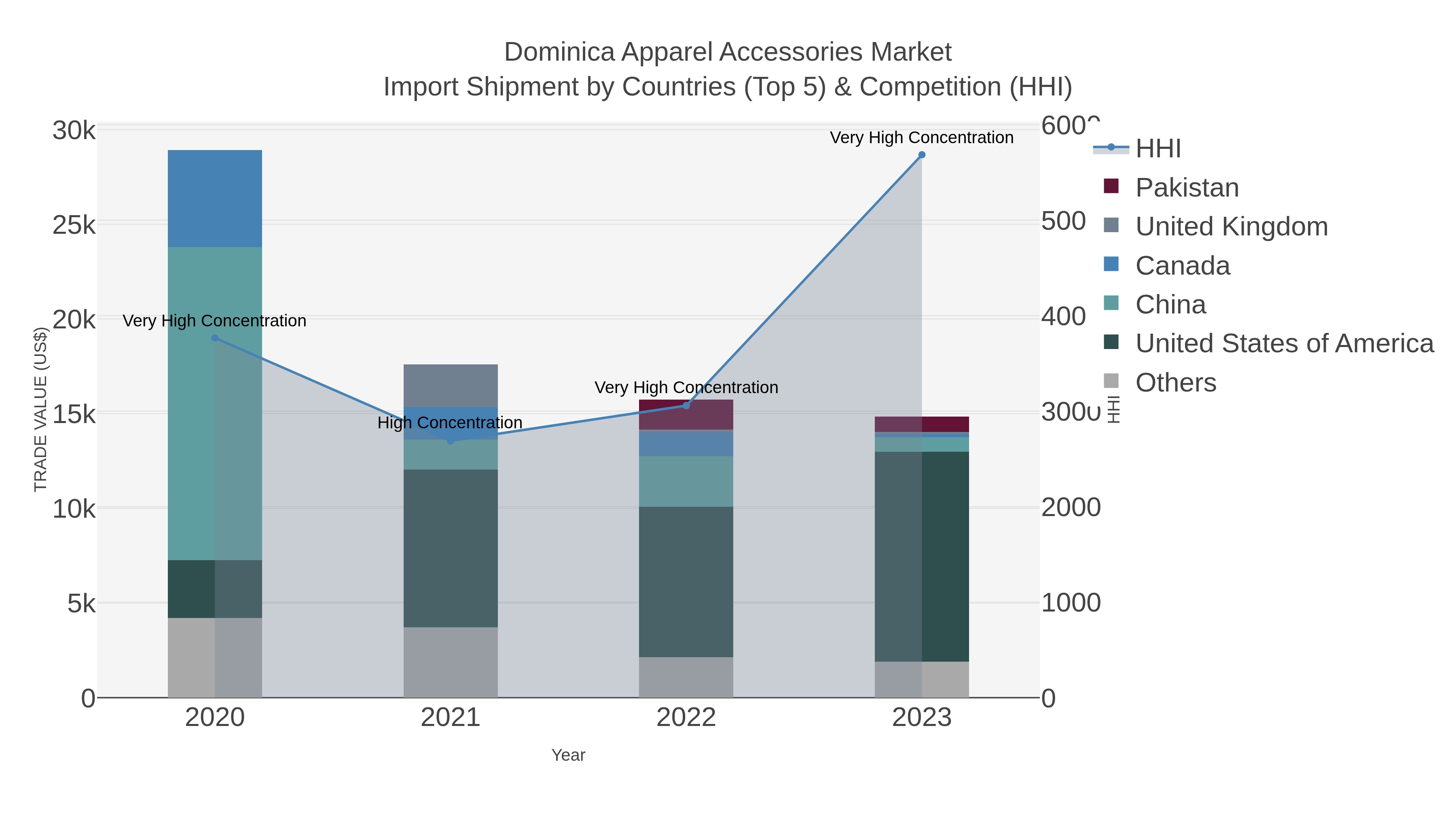 Dominica Apparel Accessories Market Import Shipment by Countries (Top 5) & Competition (HHI)