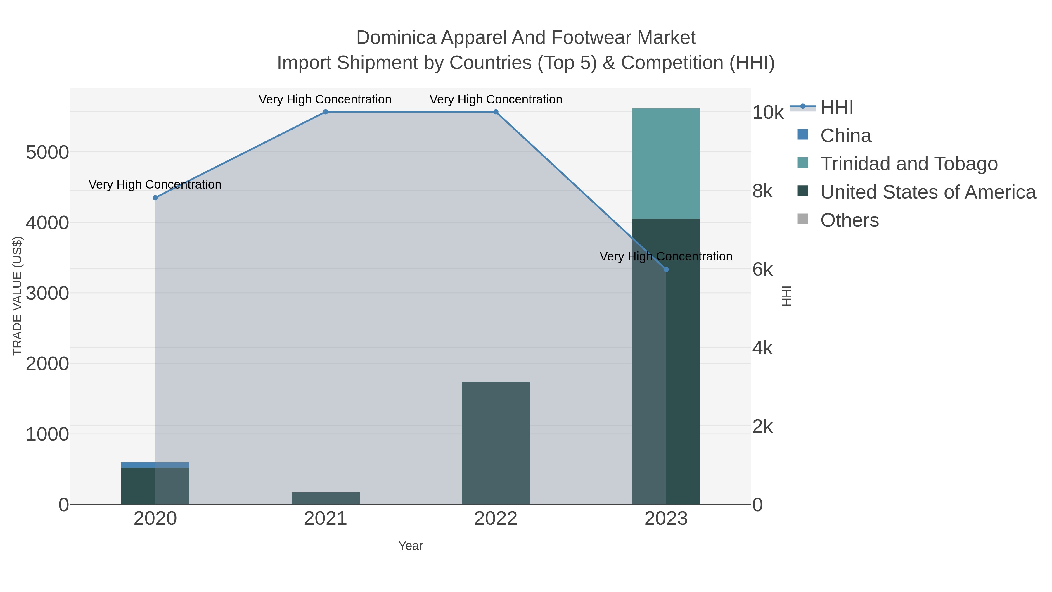 Dominica Apparel And Footwear Market Import Shipment by Countries (Top 5) & Competition (HHI)