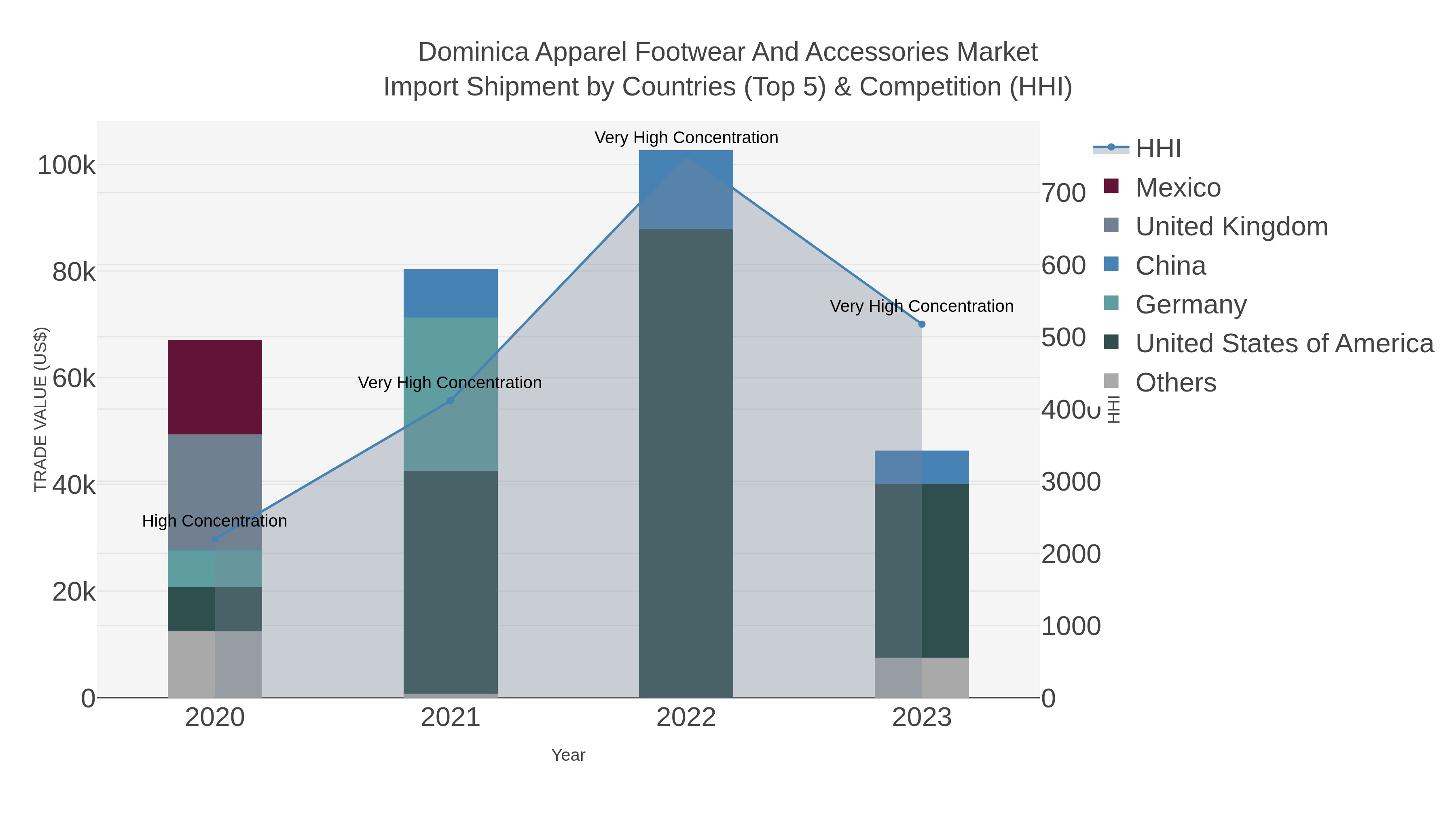 Dominica Apparel Footwear And Accessories Market Import Shipment by Countries (Top 5) & Competition (HHI)