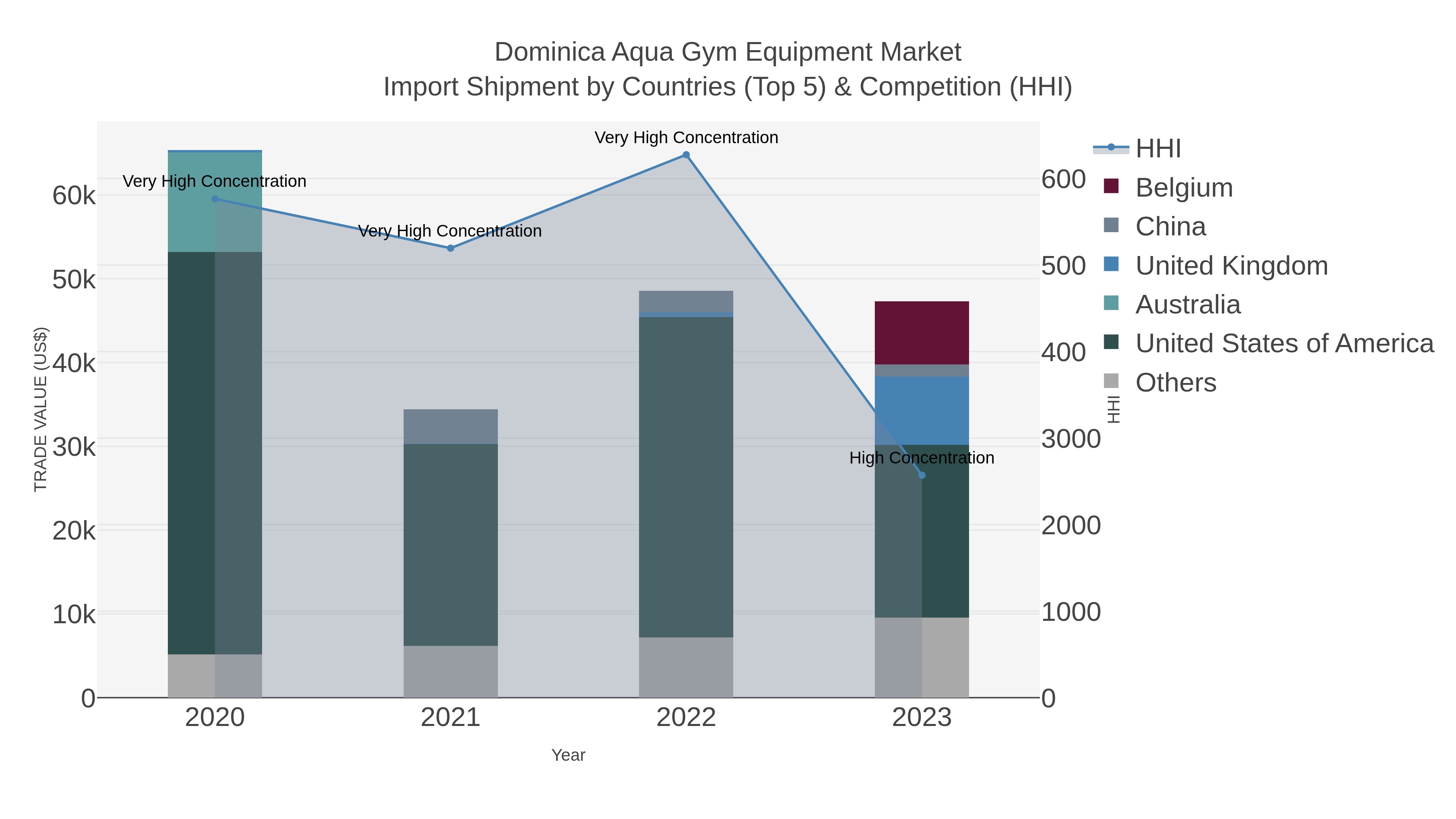 Dominica Aqua Gym Equipment Market Import Shipment by Countries (Top 5) & Competition (HHI)
