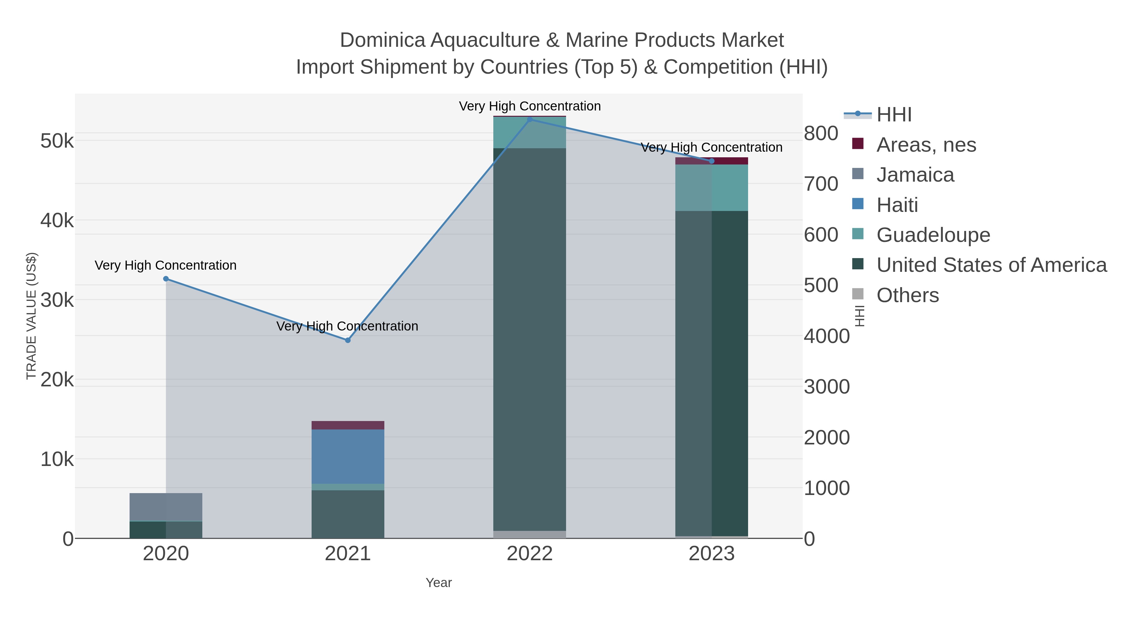 Dominica Aquaculture & Marine Products Market Import Shipment by Countries (Top 5) & Competition (HHI)