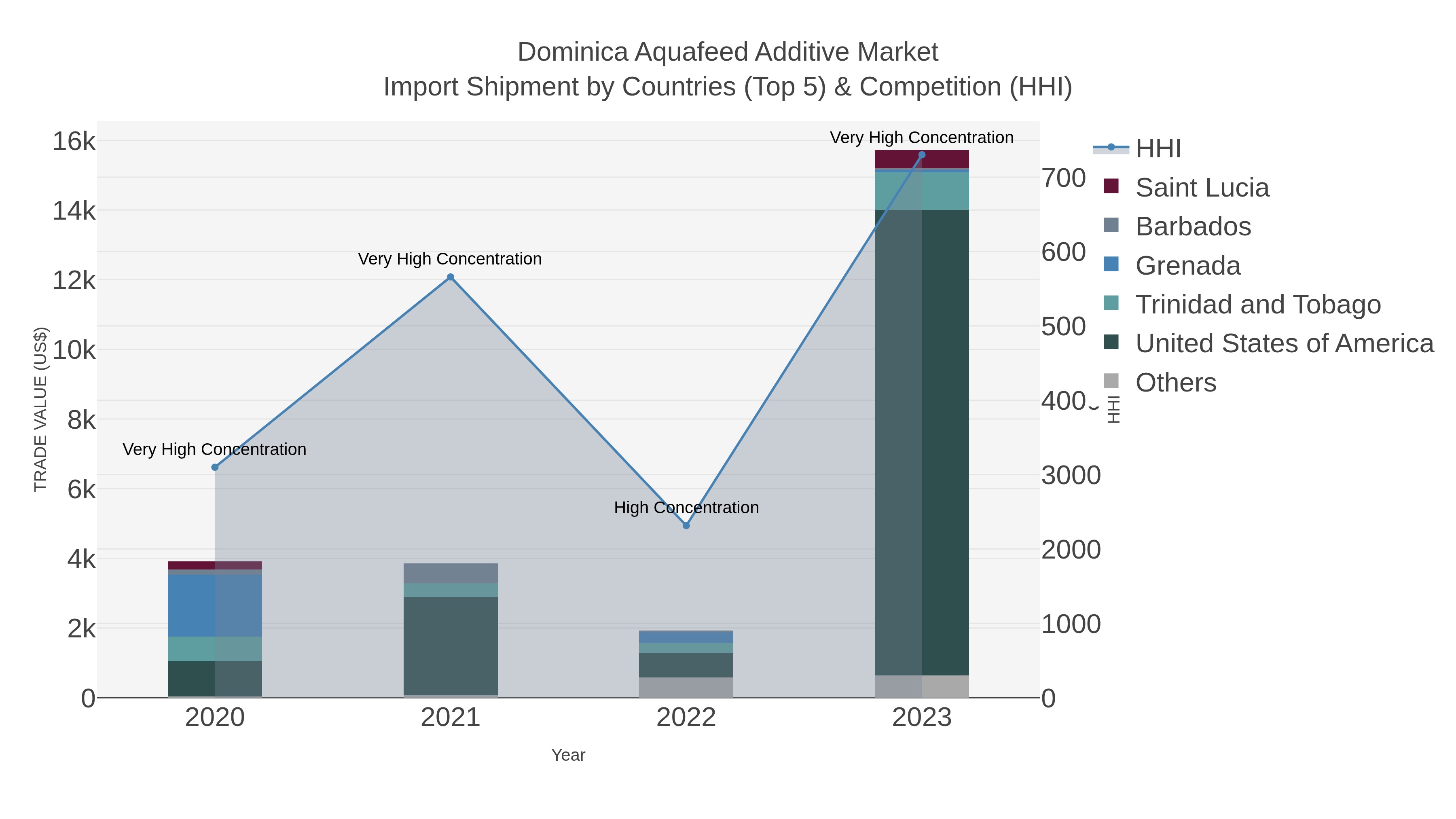 Dominica Aquafeed Additive Market Import Shipment by Countries (Top 5) & Competition (HHI)
