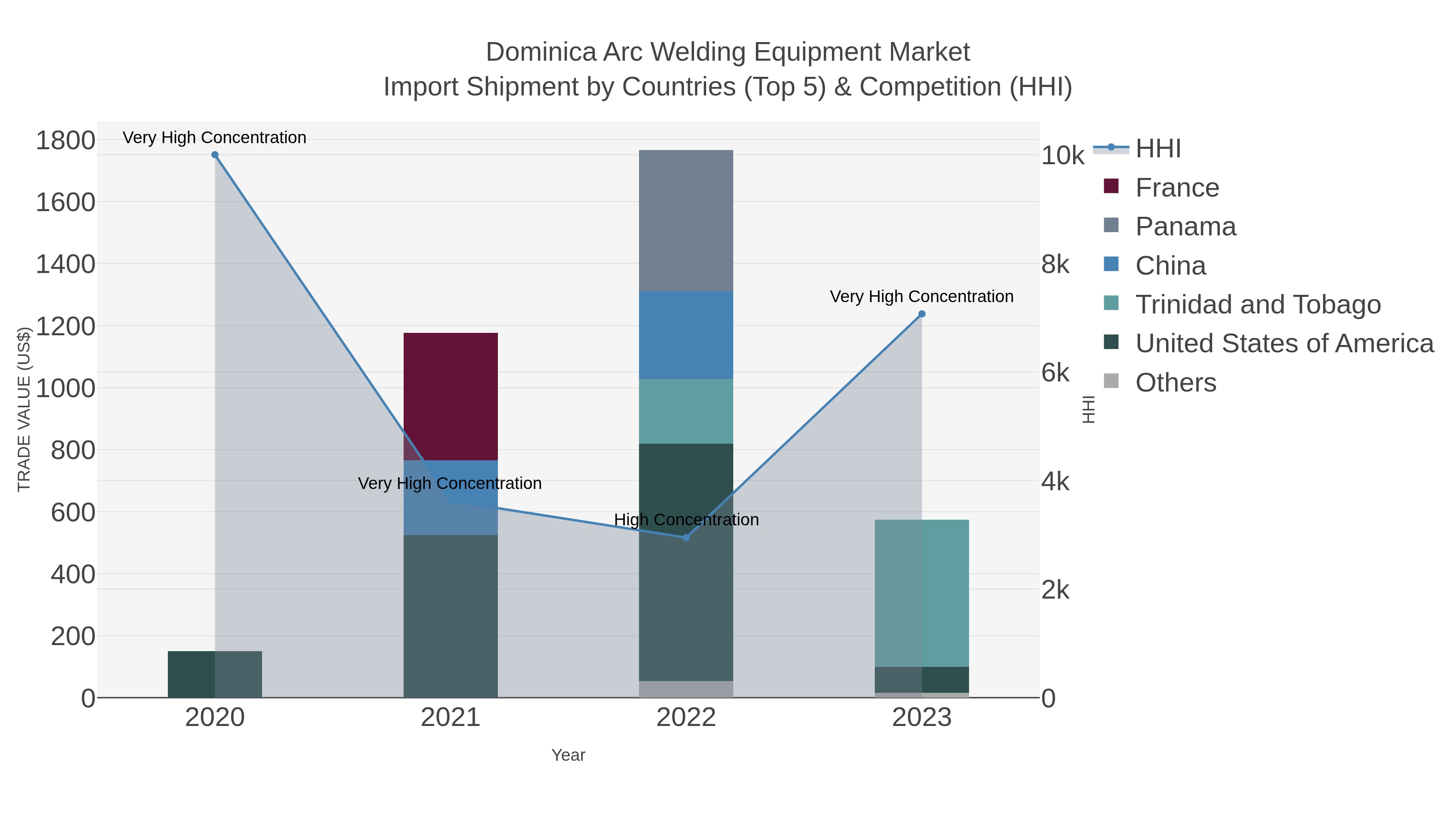 Dominica Arc Welding Equipment Market Import Shipment by Countries (Top 5) & Competition (HHI)