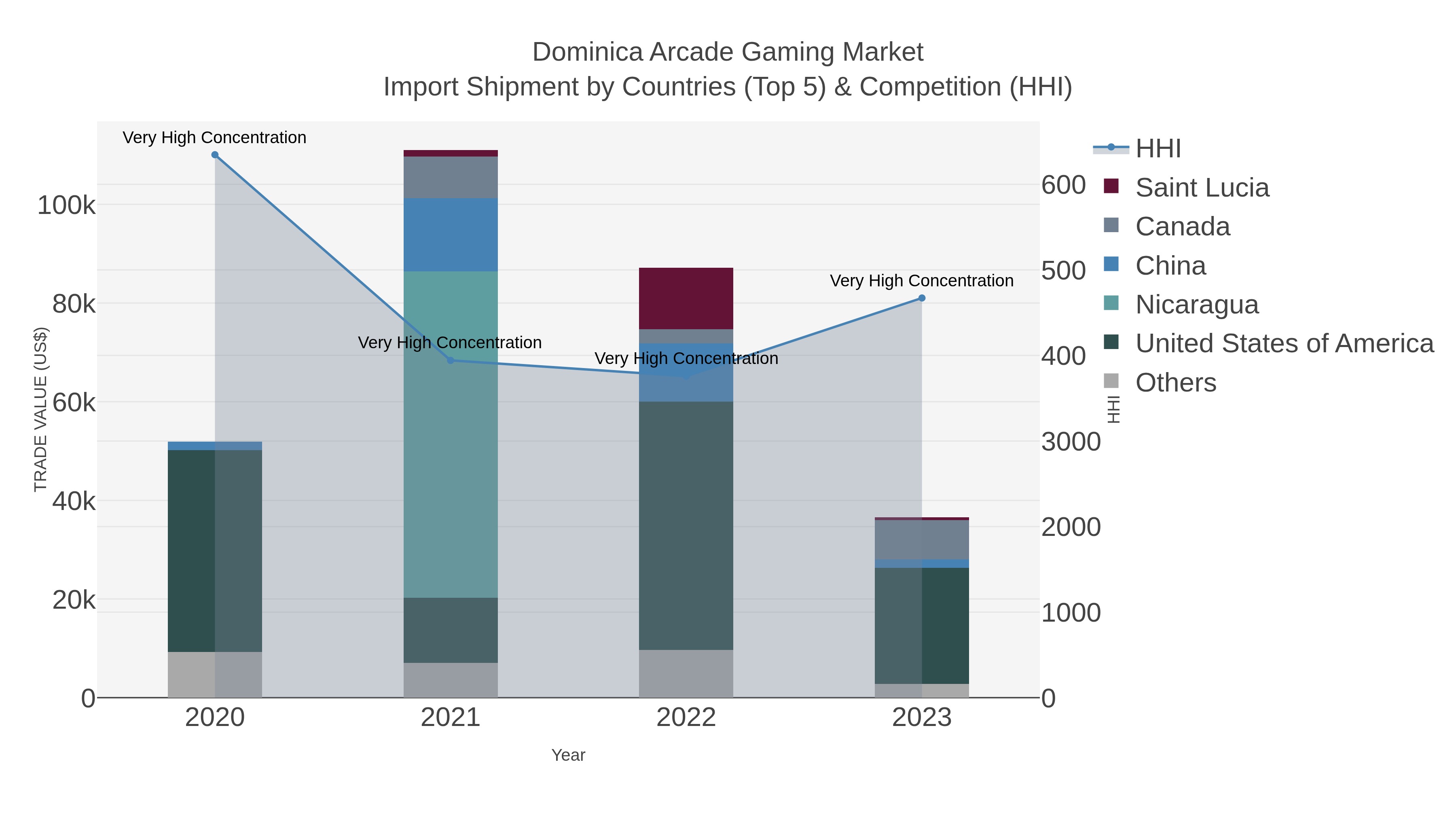 Dominica Arcade Gaming Market Import Shipment by Countries (Top 5) & Competition (HHI)