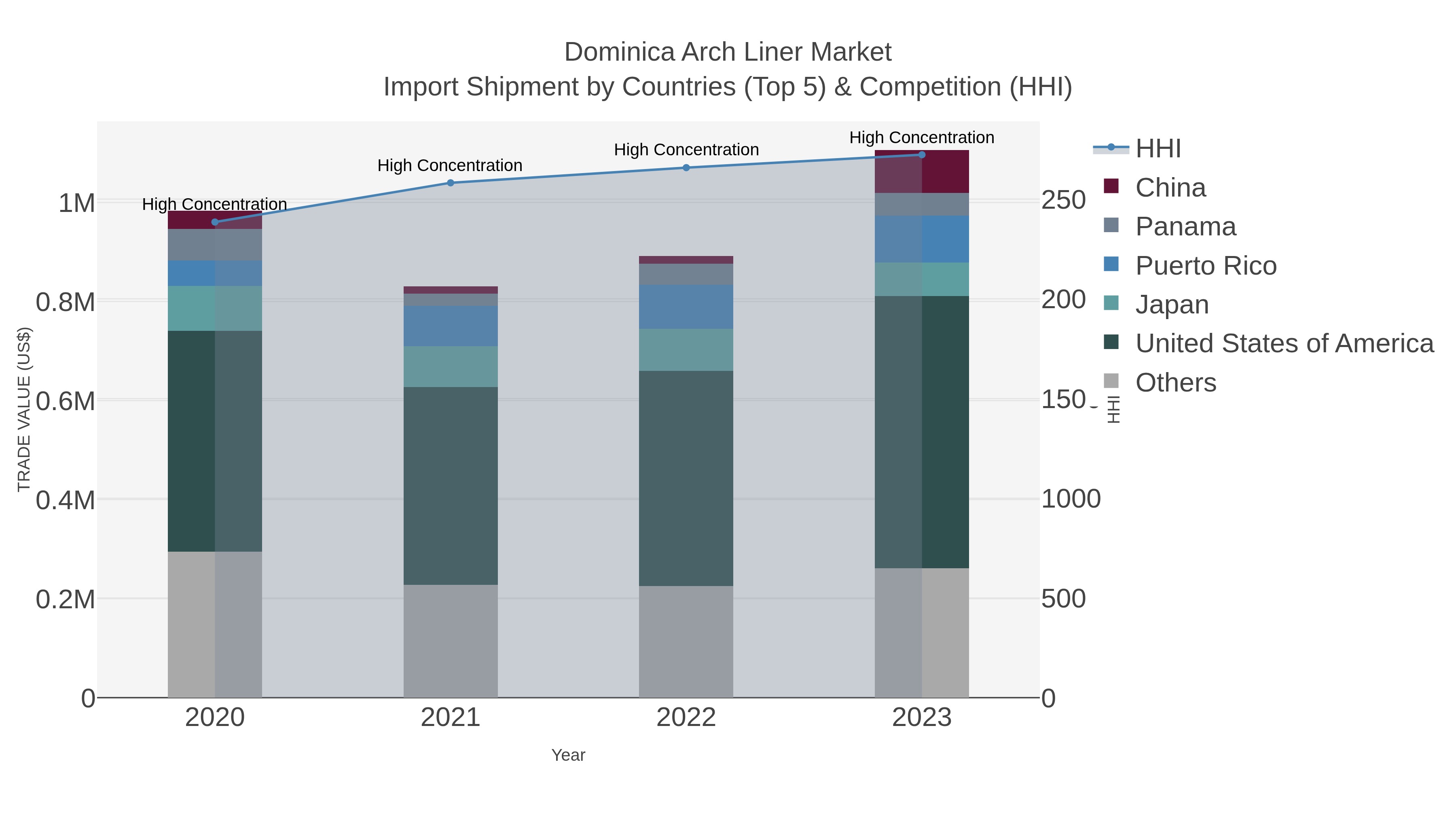 Dominica Arch Liner Market Import Shipment by Countries (Top 5) & Competition (HHI)