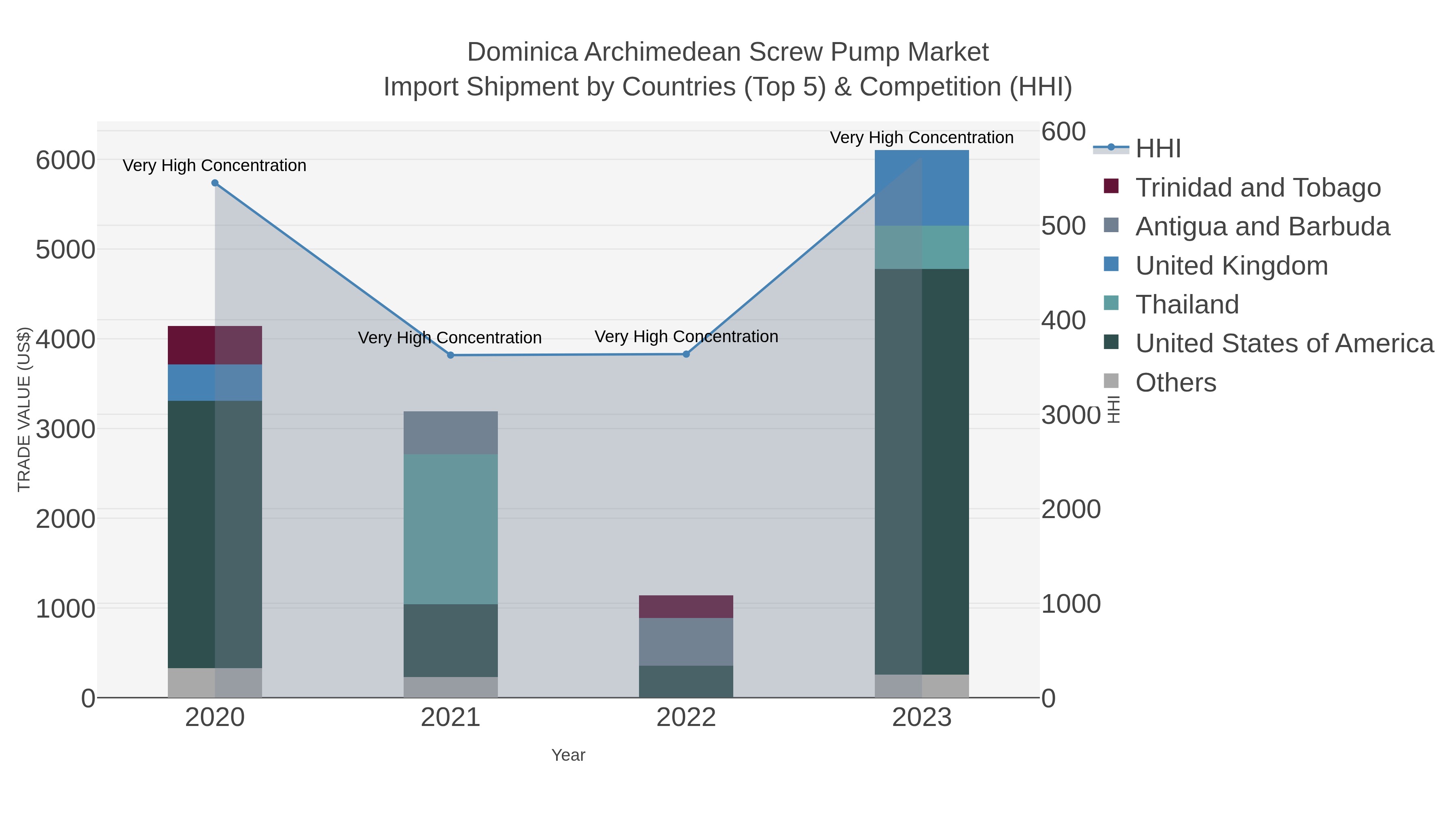 Dominica Archimedean Screw Pump Market Import Shipment by Countries (Top 5) & Competition (HHI)