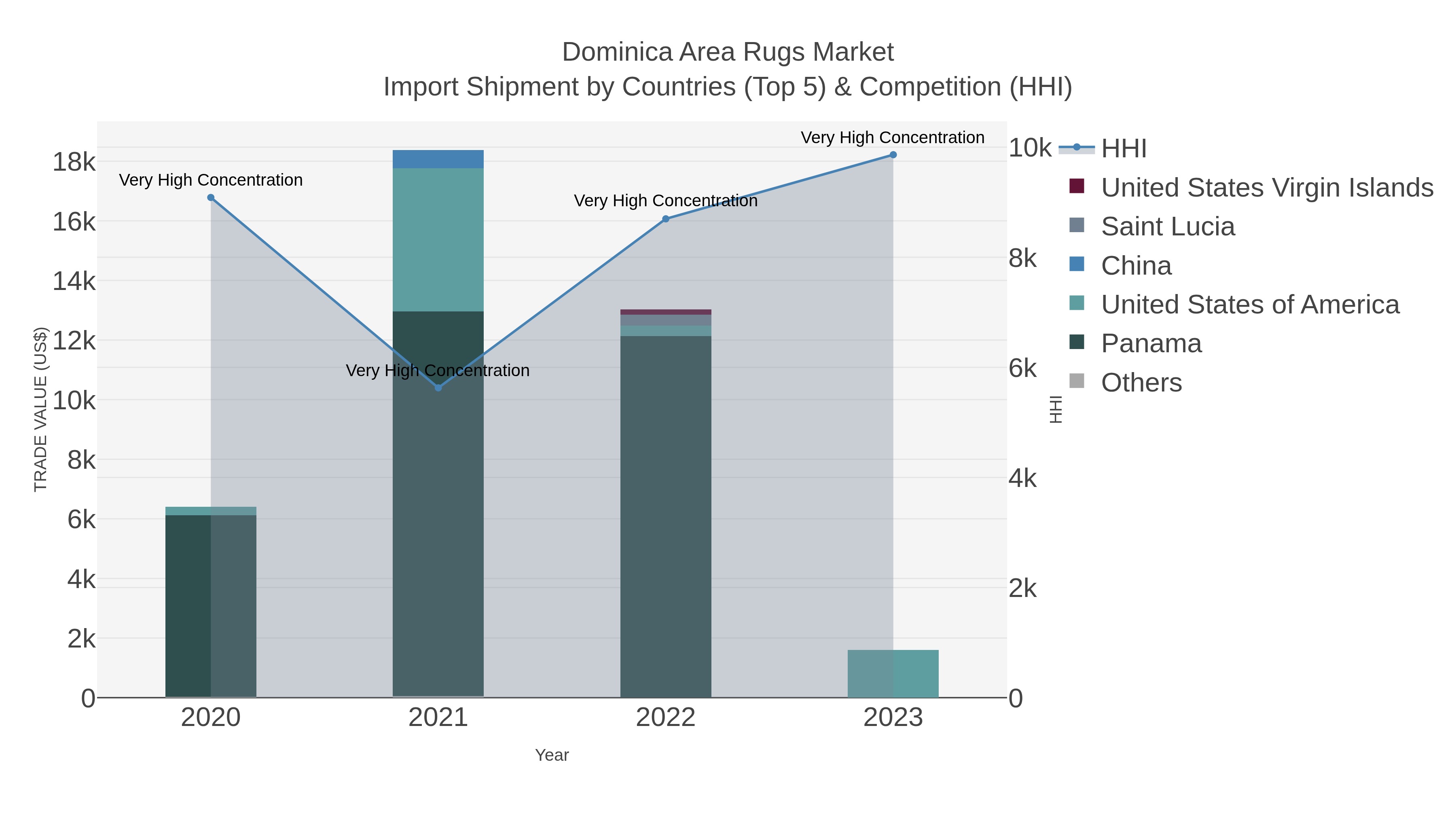 Dominica Area Rugs Market Import Shipment by Countries (Top 5) & Competition (HHI)