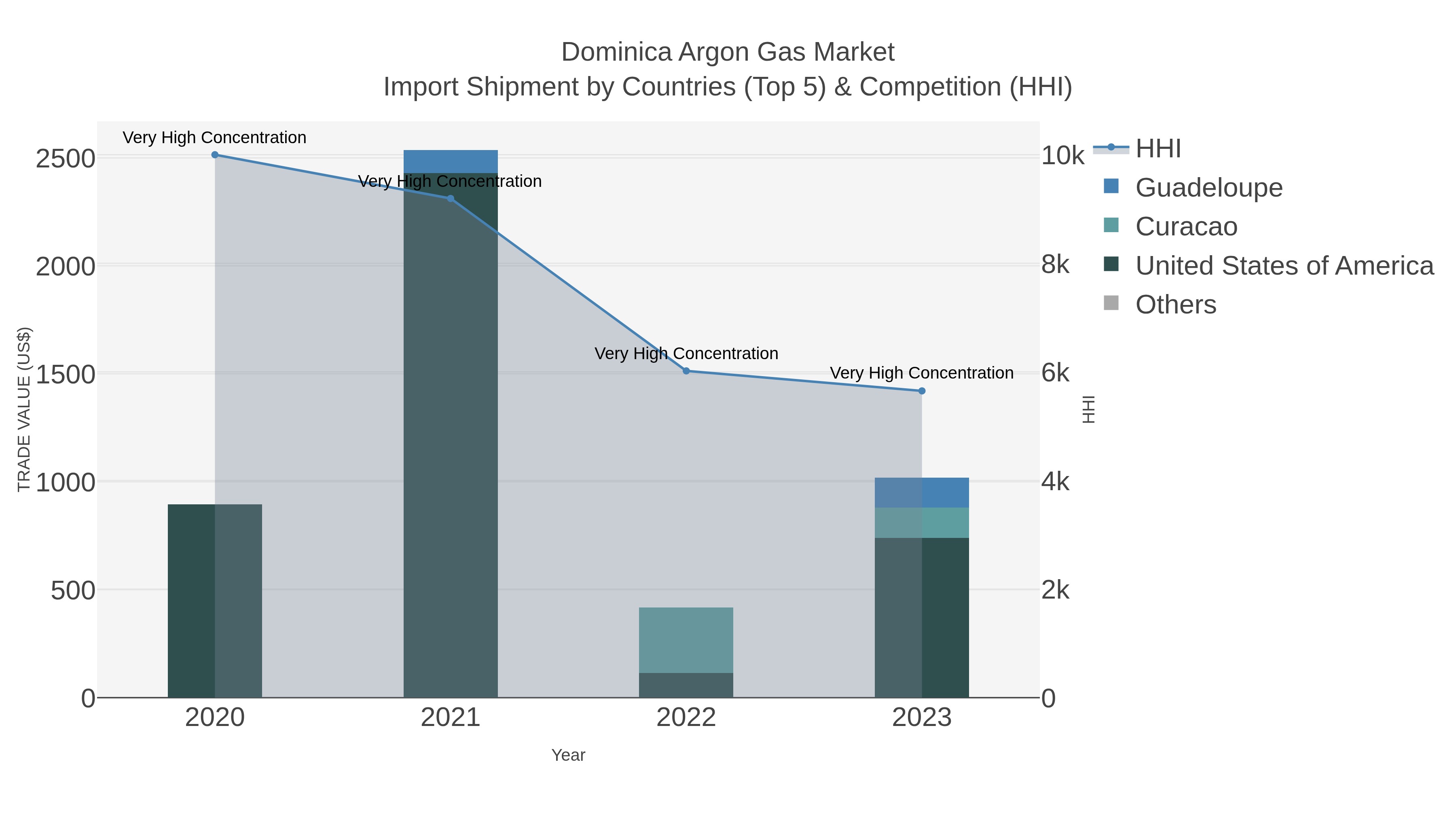 Dominica Argon Gas Market Import Shipment by Countries (Top 5) & Competition (HHI)