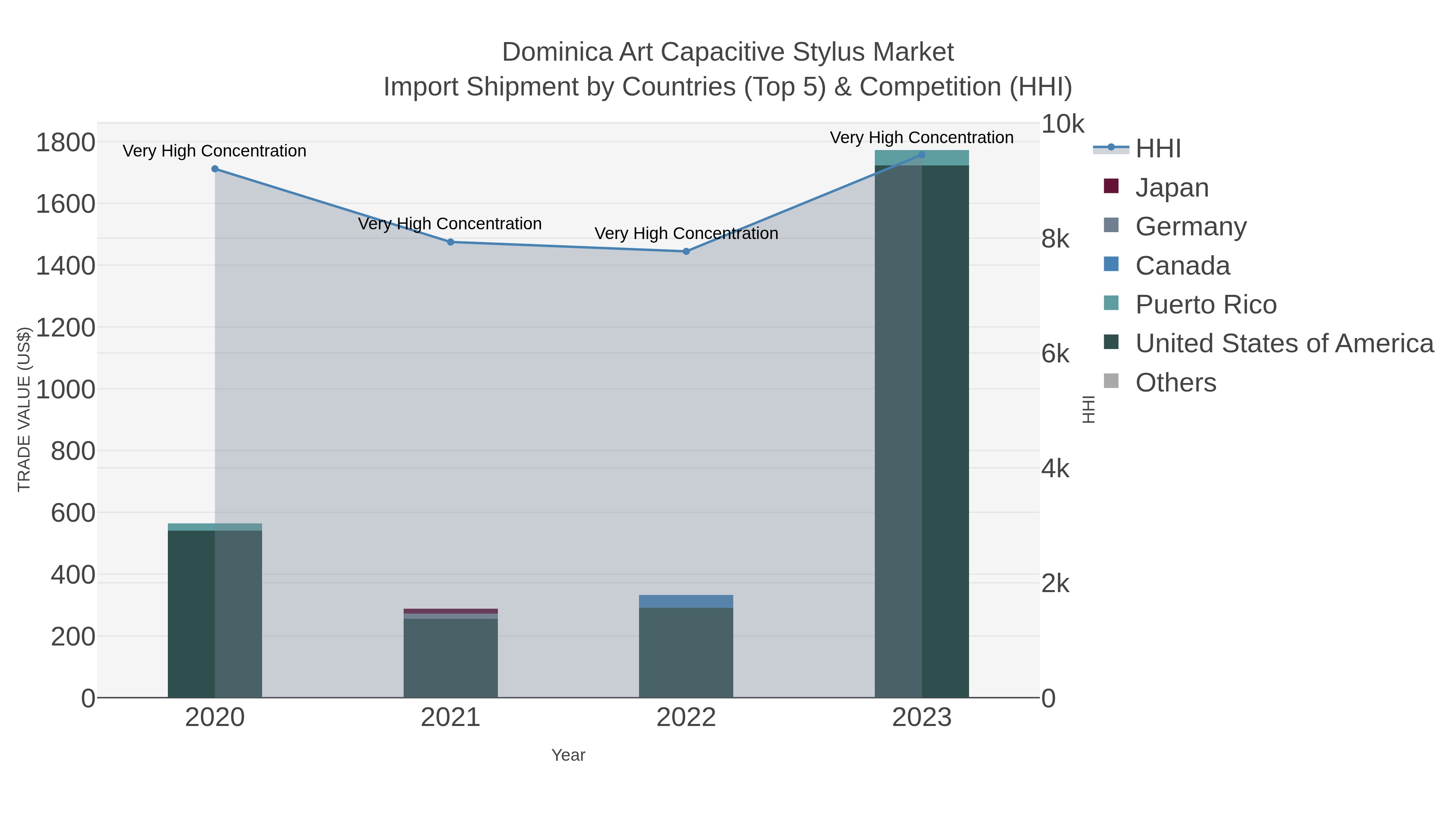 Dominica Art Capacitive Stylus Market Import Shipment by Countries (Top 5) & Competition (HHI)