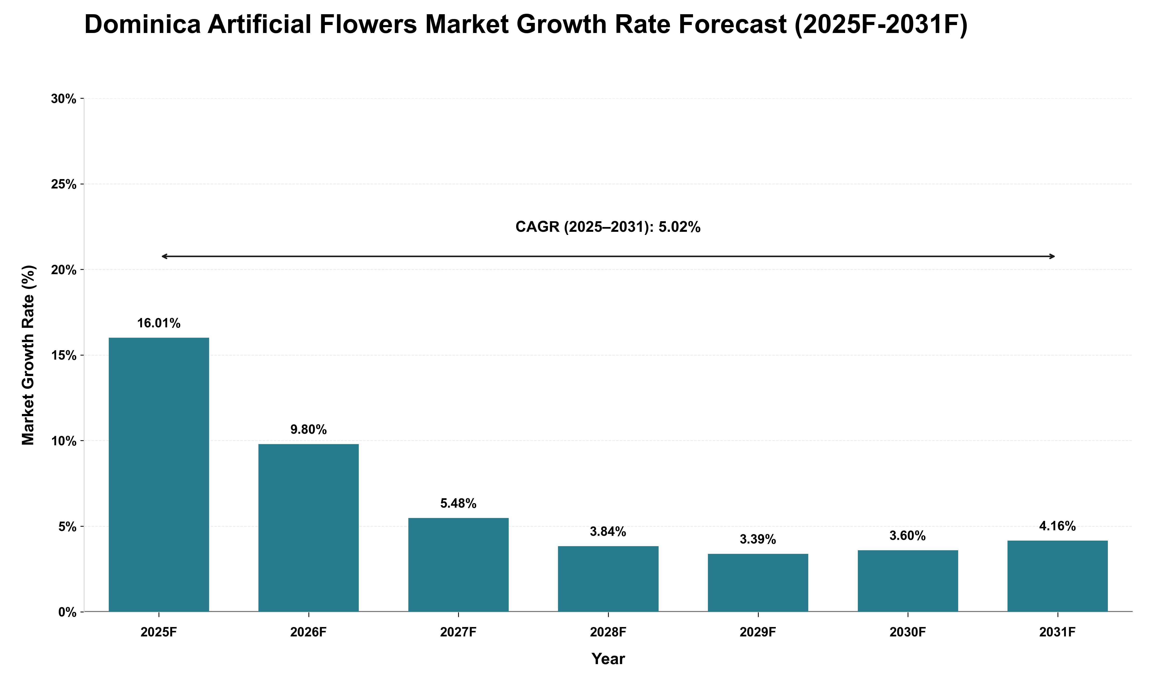 Dominica Artificial Flowers Market Growth Rate Analysis (2025 - 2031)