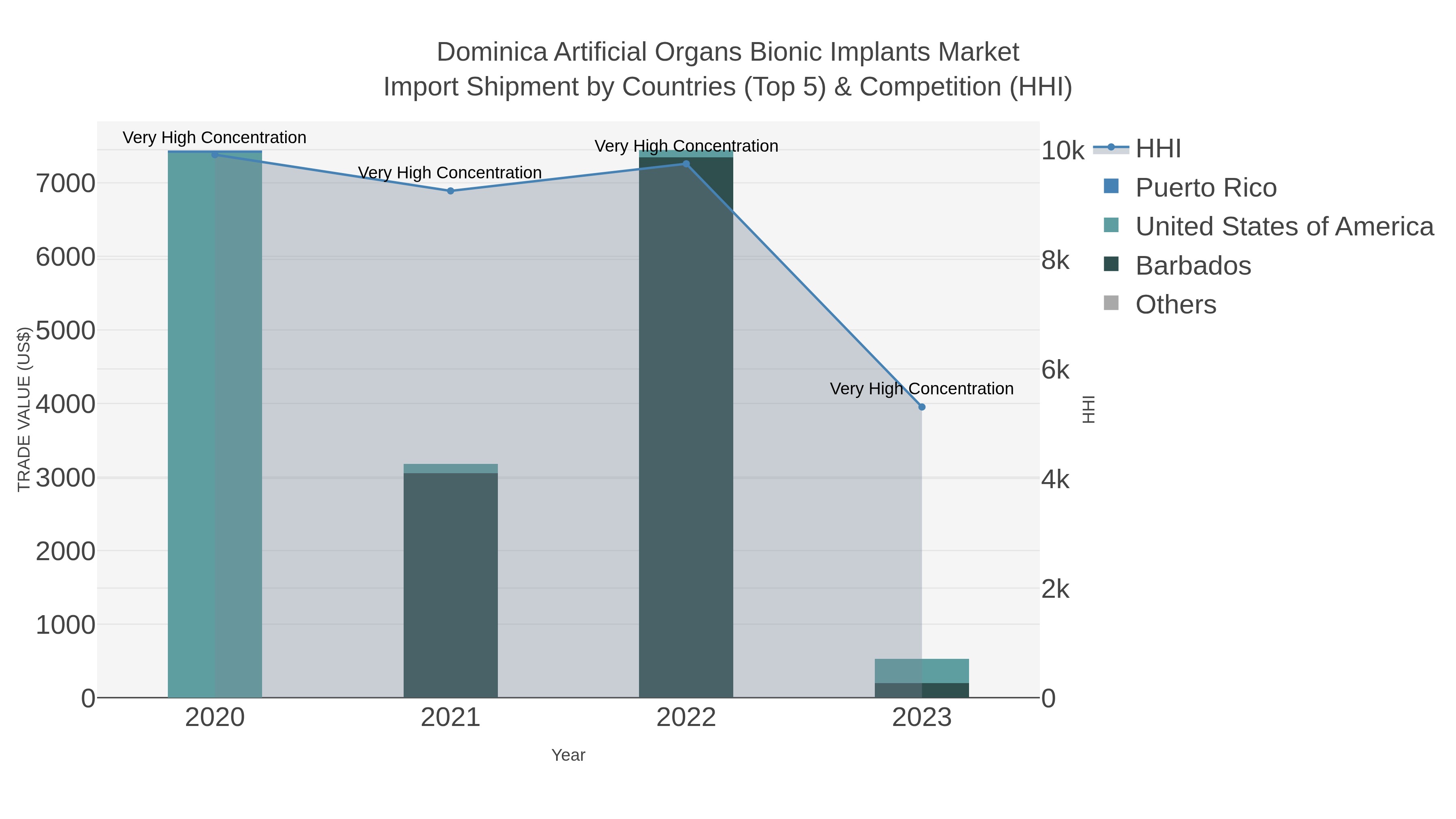 Dominica Artificial Organs Bionic Implants Market Import Shipment by Countries (Top 5) & Competition (HHI)
