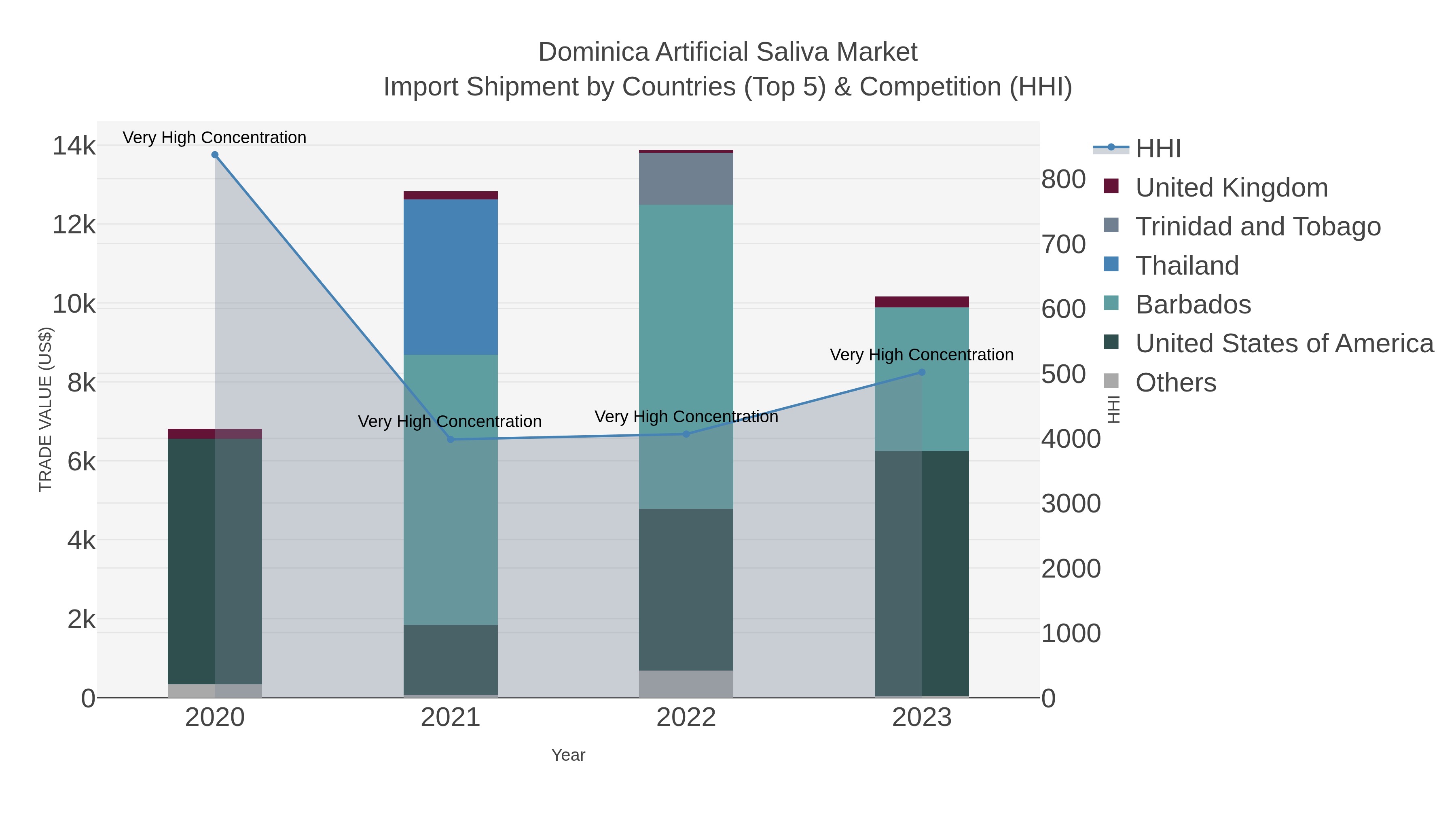 Dominica Artificial Saliva Market Import Shipment by Countries (Top 5) & Competition (HHI)