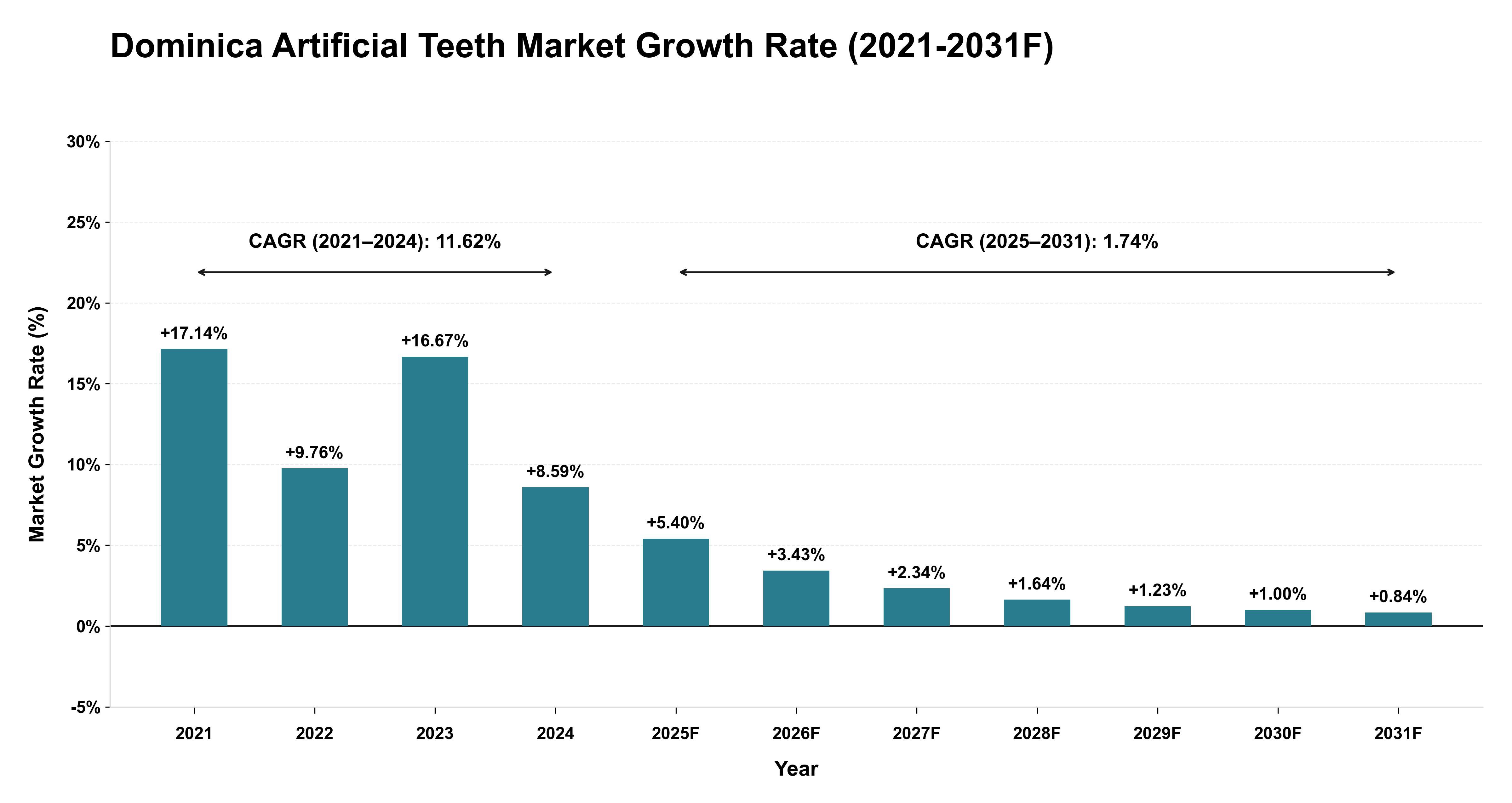 Dominica Artificial Teeth Market Year-wise Growth Rate (2021-2031F)