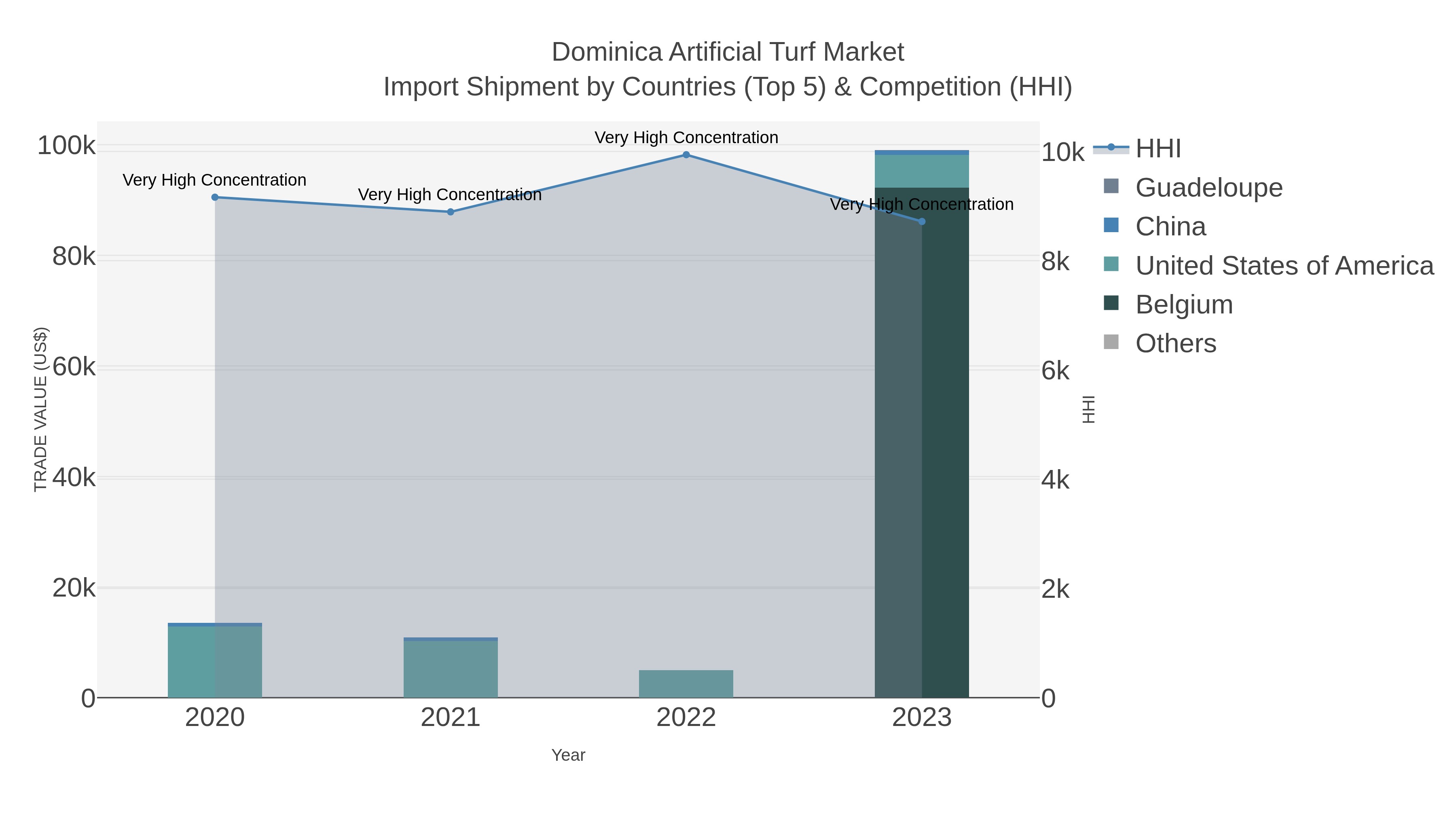 Dominica Artificial Turf Market Import Shipment by Countries (Top 5) & Competition (HHI)