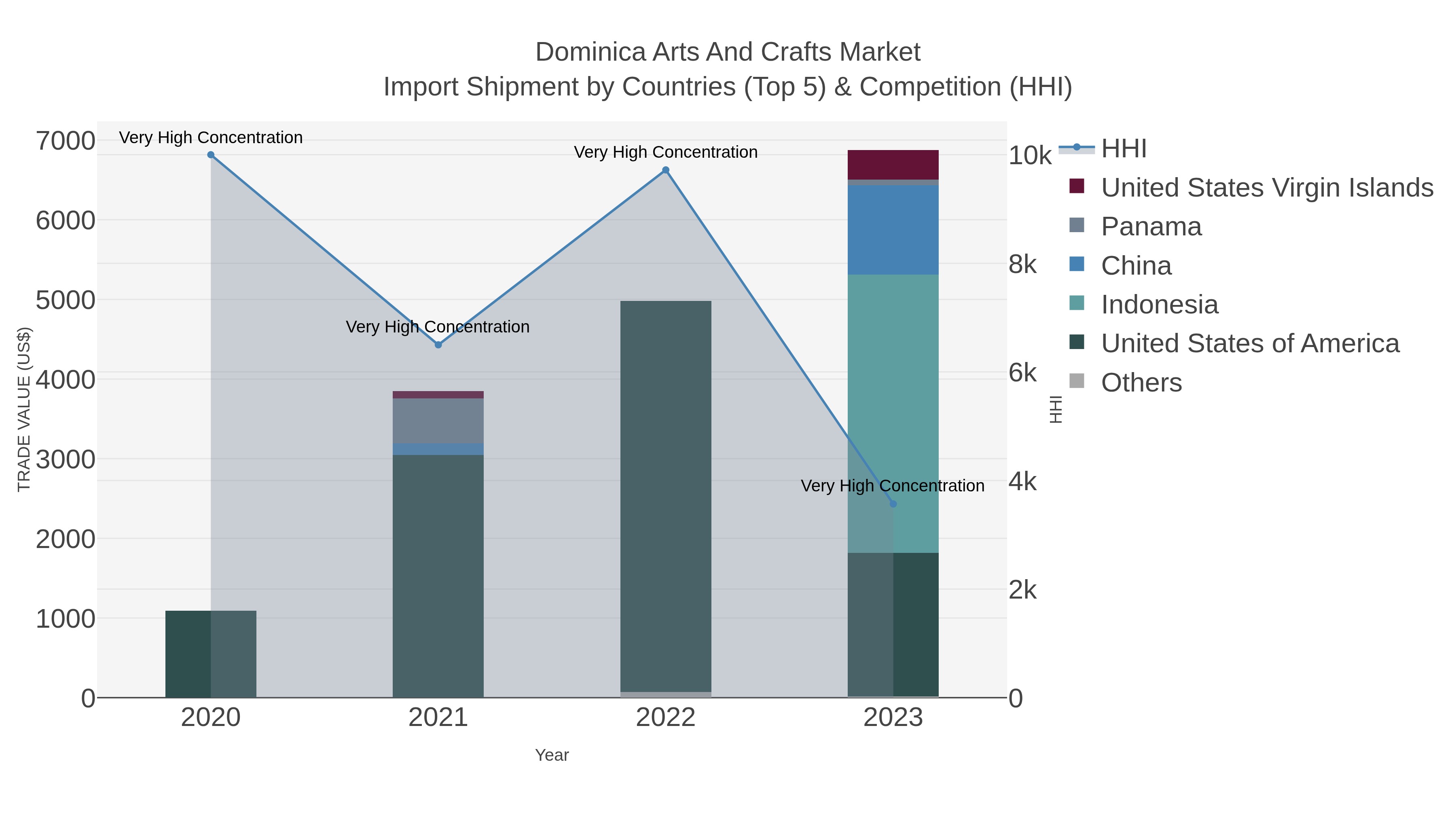 Dominica Arts And Crafts Market Import Shipment by Countries (Top 5) & Competition (HHI)