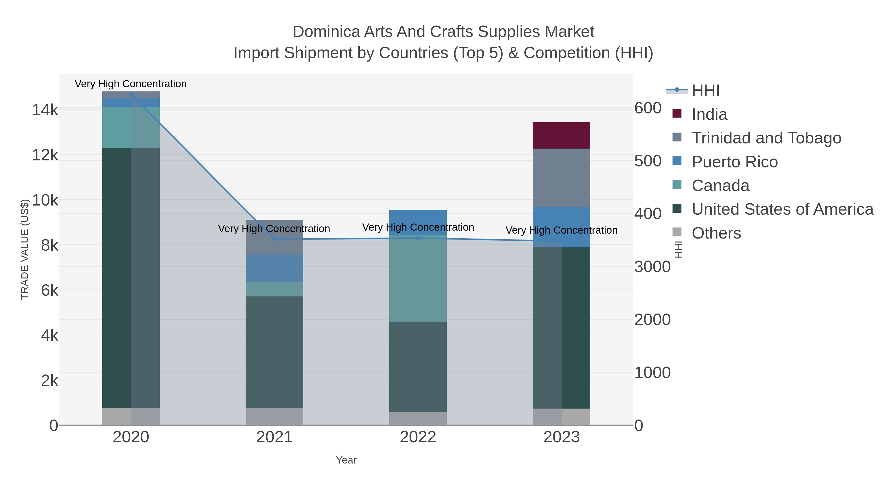 Dominica Arts And Crafts Supplies Market Import Shipment by Countries (Top 5) & Competition (HHI)