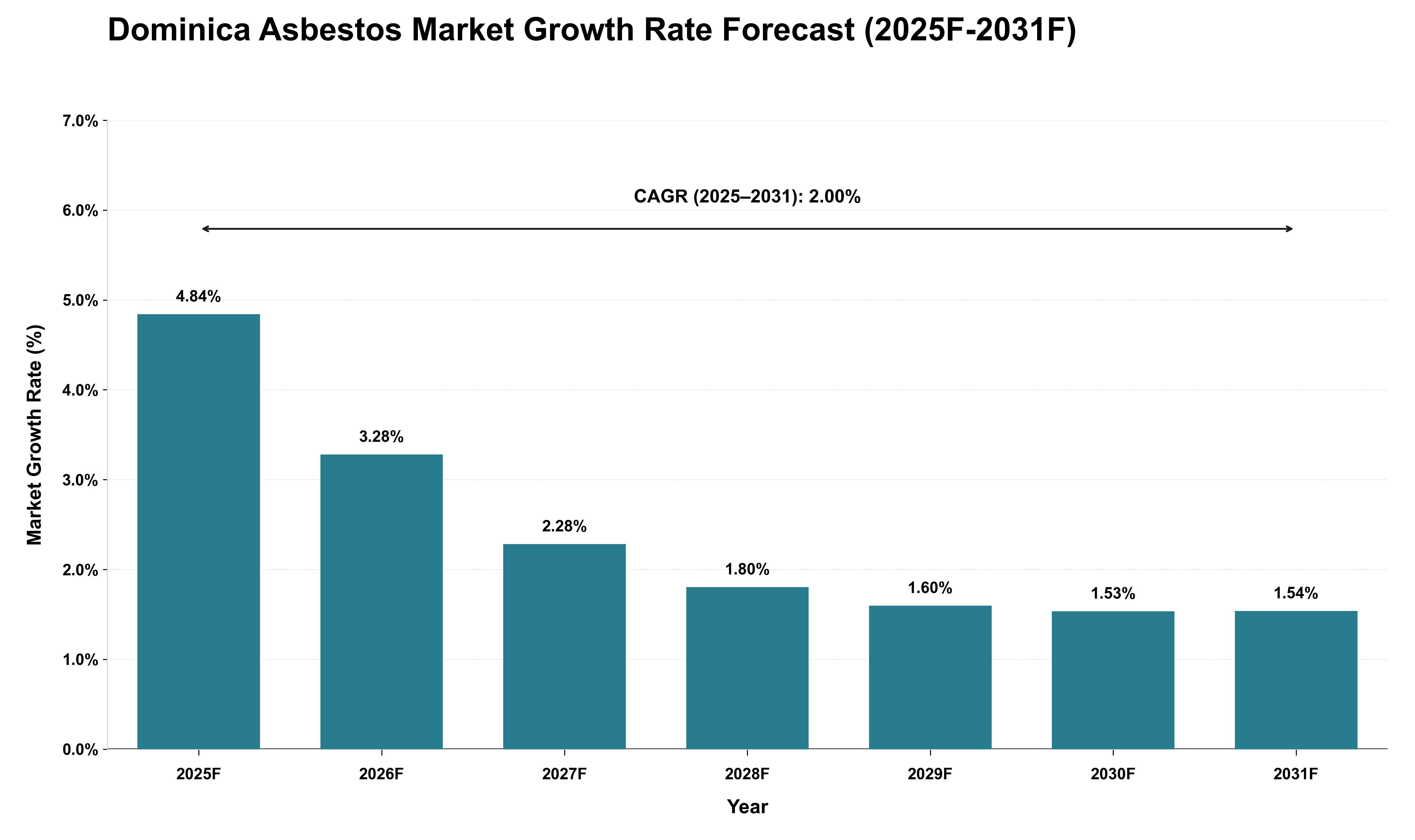 Dominica Asbestos Market Growth Rate Analysis (2025 - 2031)