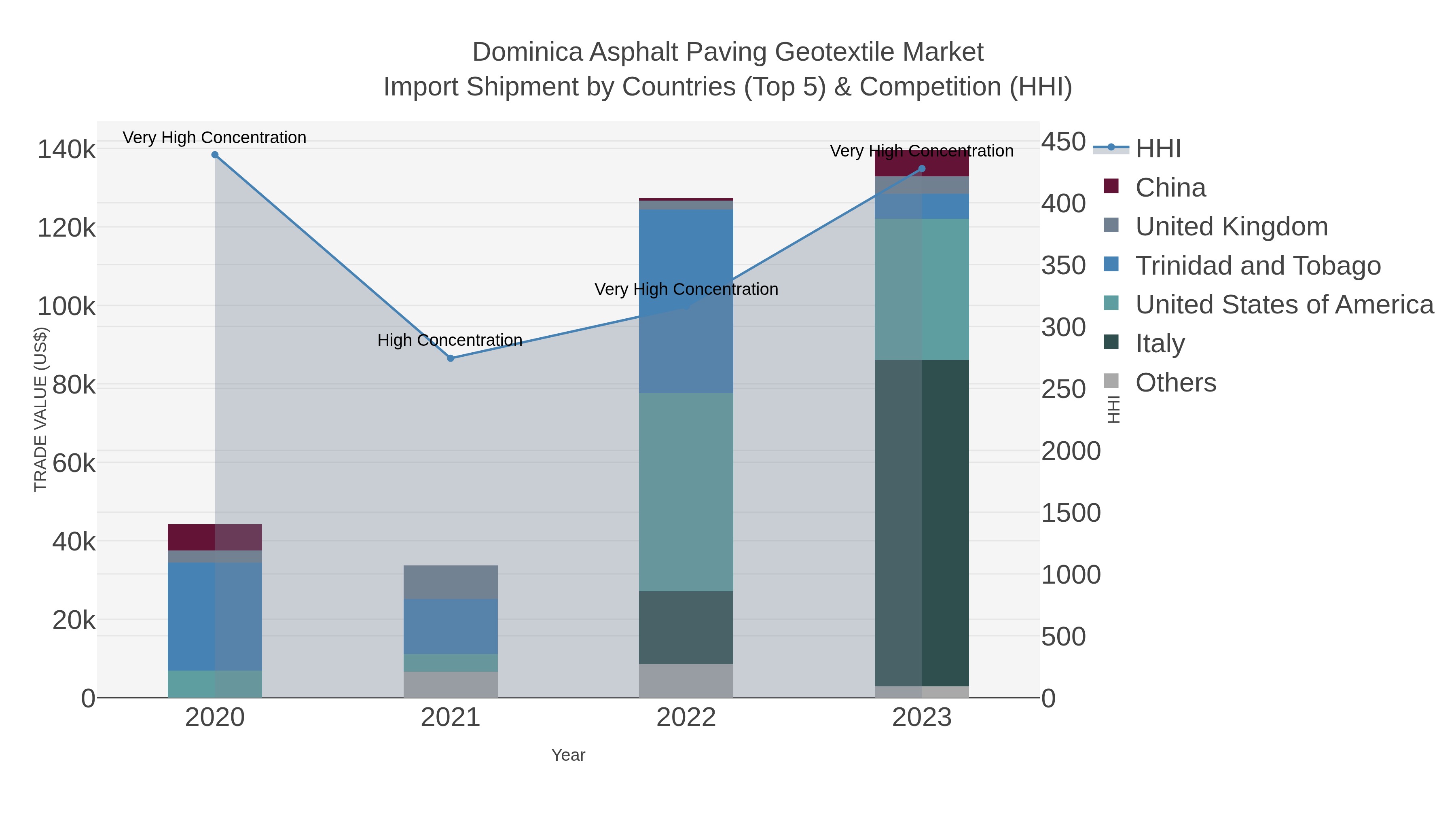 Dominica Asphalt Paving Geotextile Market Import Shipment by Countries (Top 5) & Competition (HHI)