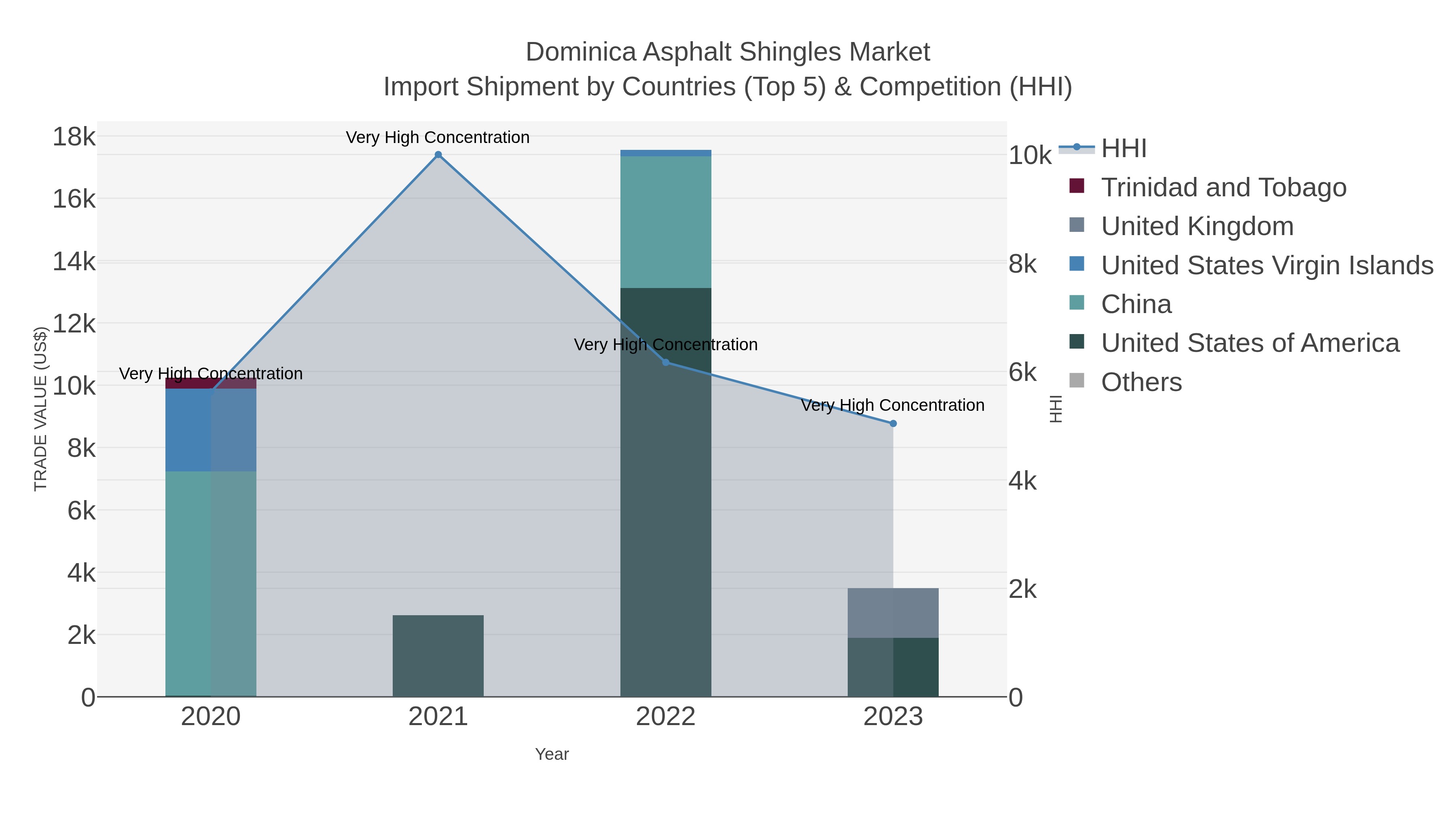 Dominica Asphalt Shingles Market Import Shipment by Countries (Top 5) & Competition (HHI)