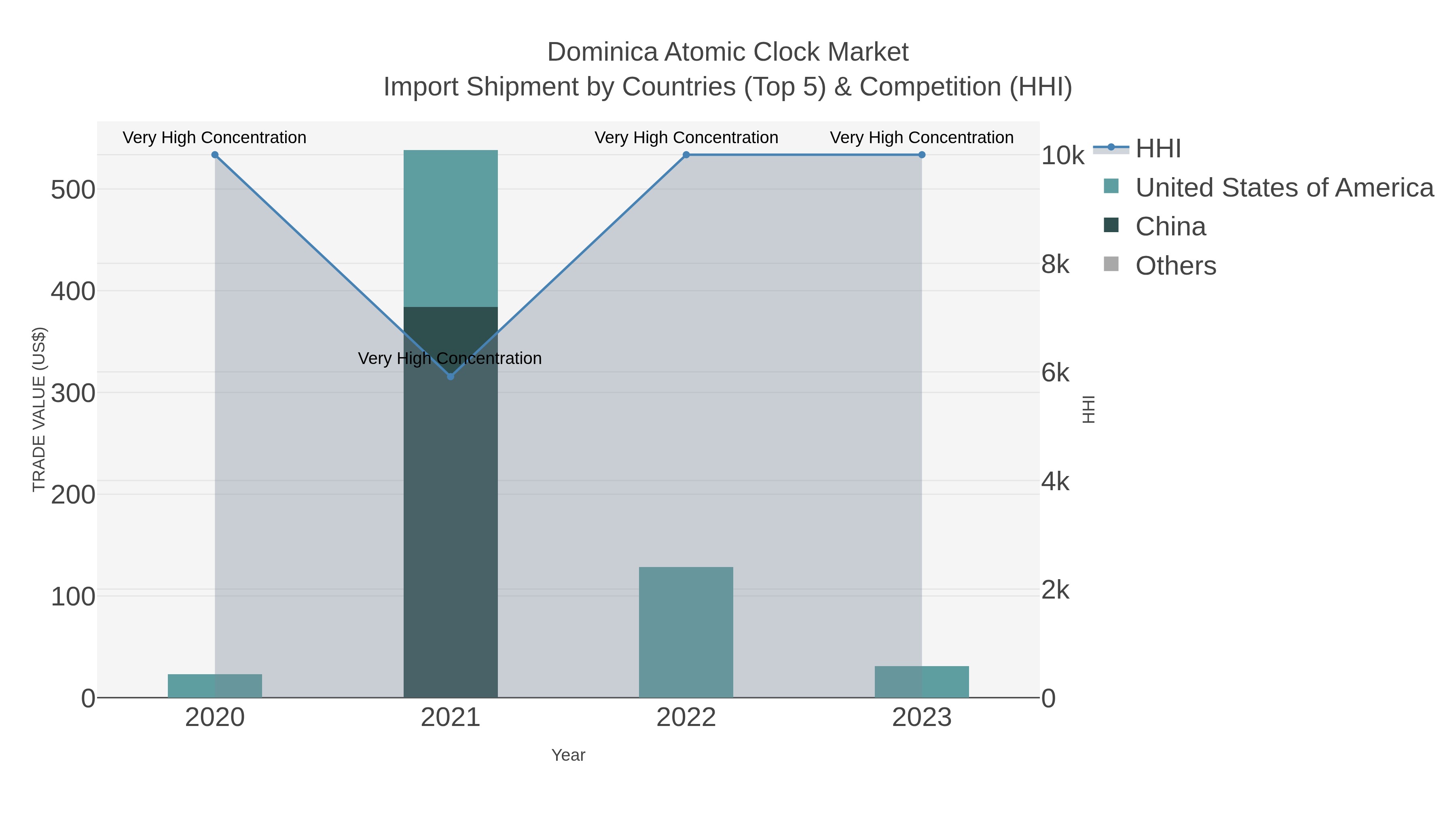 Dominica Atomic Clock Market Import Shipment by Countries (Top 5) & Competition (HHI)