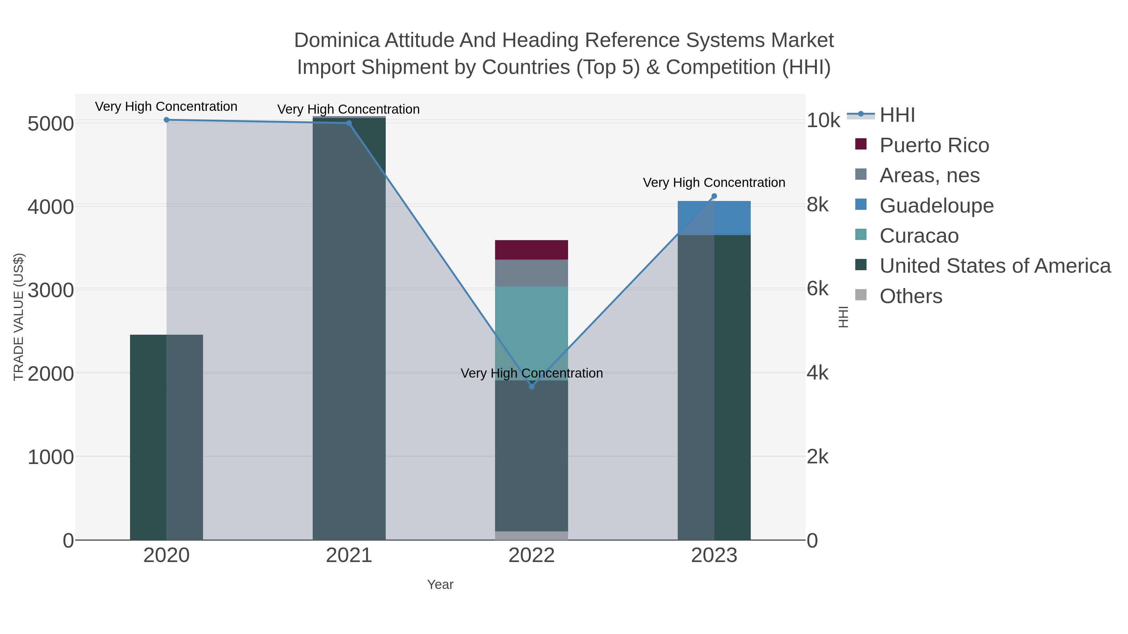 Dominica Attitude And Heading Reference Systems Market Import Shipment by Countries (Top 5) & Competition (HHI)