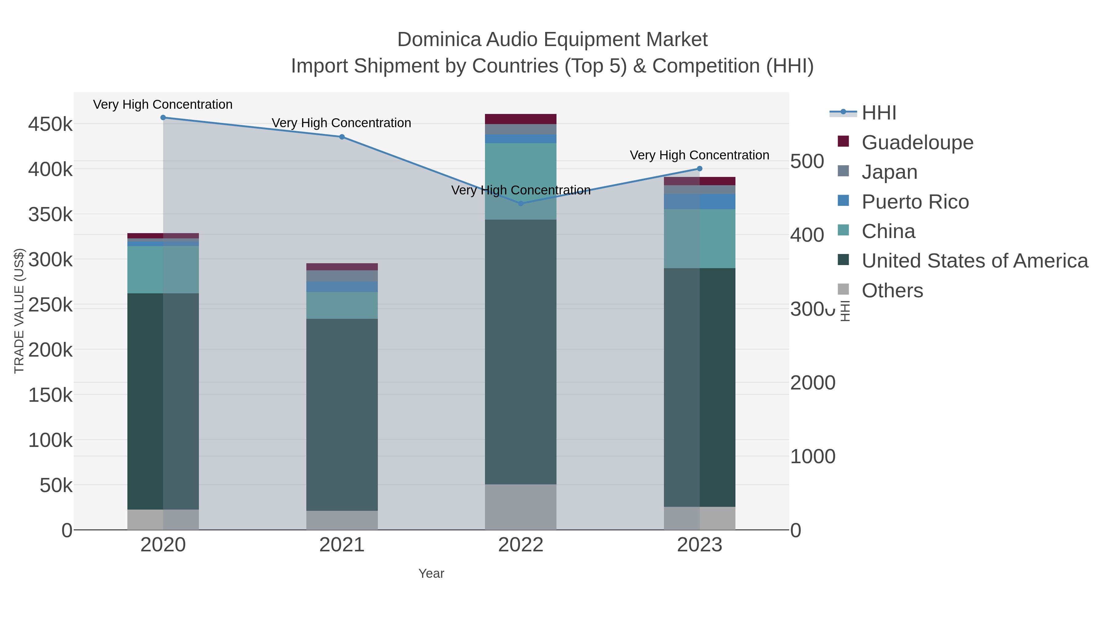 Dominica Audio Equipment Market Import Shipment by Countries (Top 5) & Competition (HHI)