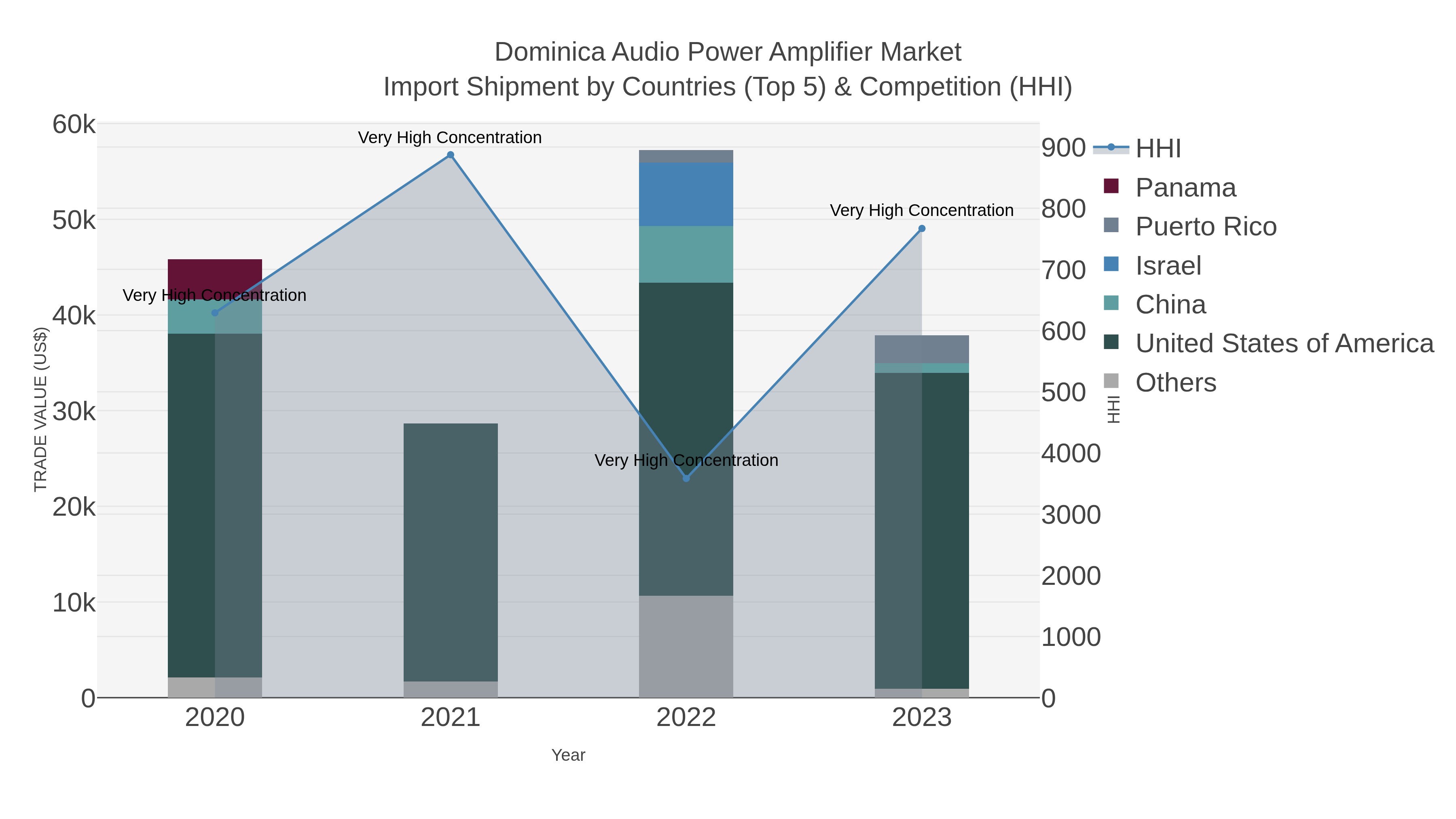 Dominica Audio Power Amplifier Market Import Shipment by Countries (Top 5) & Competition (HHI)
