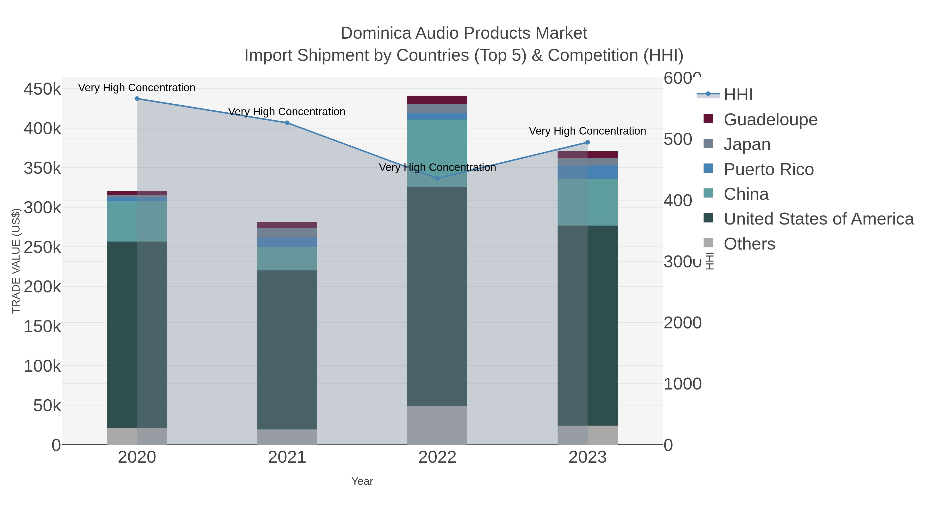 Dominica Audio Products Market Import Shipment by Countries (Top 5) & Competition (HHI)