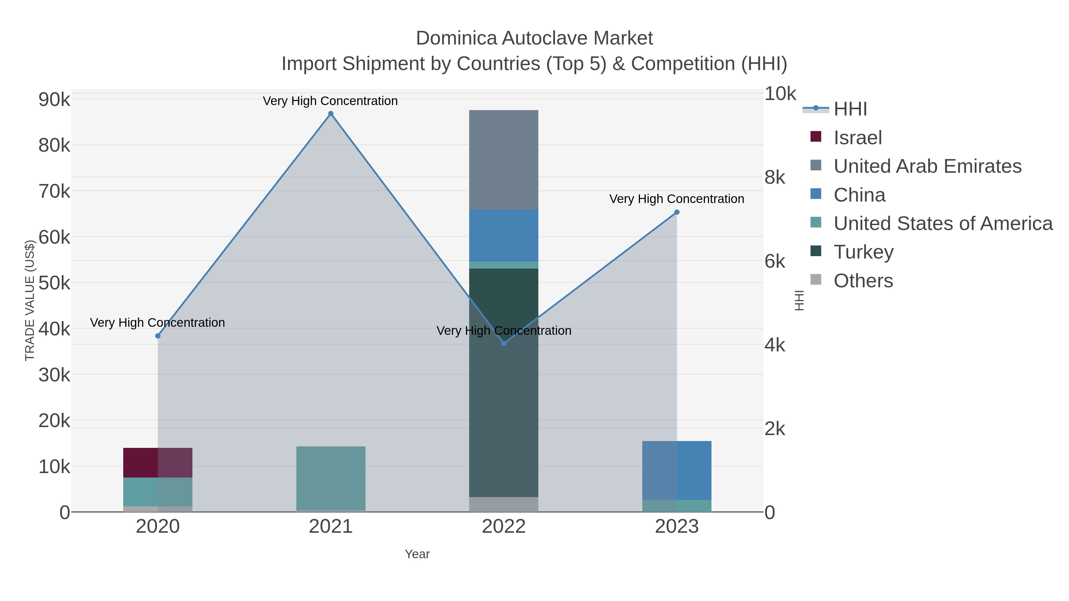 Dominica Autoclave Market Import Shipment by Countries (Top 5) & Competition (HHI)