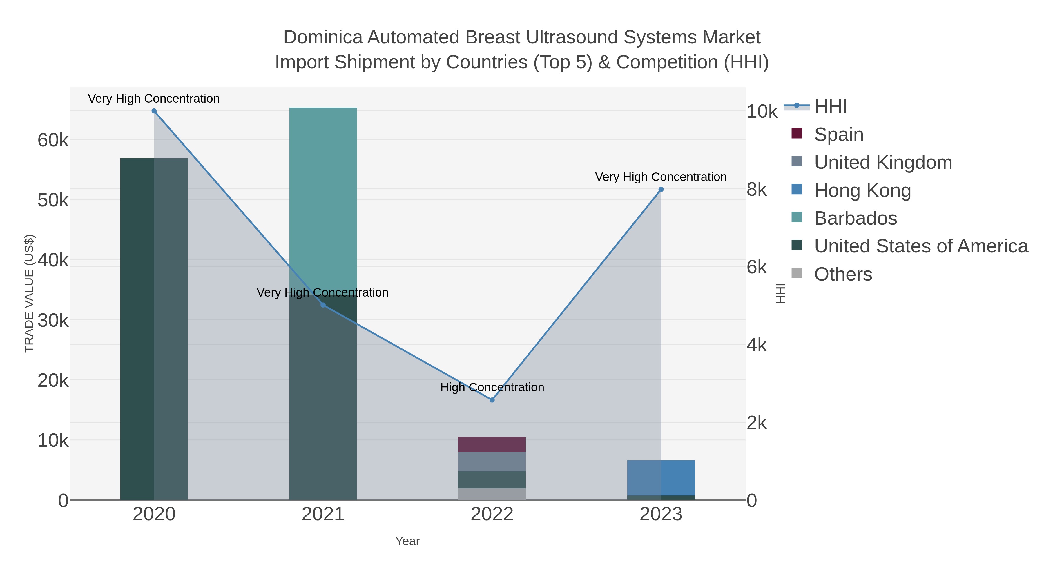 Dominica Automated Breast Ultrasound Systems Market Import Shipment by Countries (Top 5) & Competition (HHI)